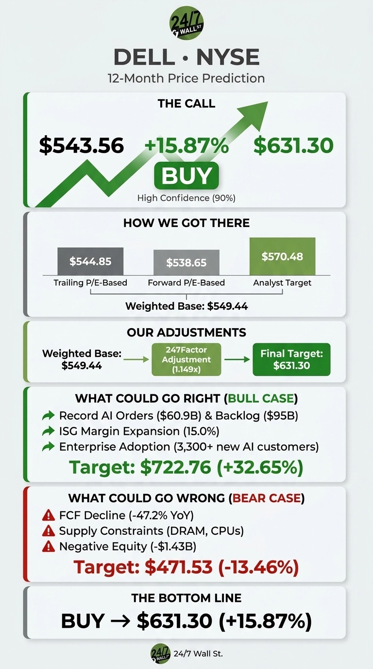 An infographic titled 'DELL • NYSE 12-Month Price Prediction' featuring the 24/7 Wall St. logo. The graphic is segmented into several panels. The top panel, 'THE CALL', displays a green upward arrow with '$543.56' on the left, an increase of '+15.87%', a green 'BUY' button, and a target of '$631.30' on the right, noting 'High Confidence (90%)'. The 'HOW WE GOT THERE' section shows three bars representing a weighted base calculation: '$544.85' (Trailing P/E-Based), '$538.65' (Forward P/E-Based), and '$570.48' (Analyst Target), culminating in a 'Weighted Base: $549.44'. 'OUR ADJUSTMENTS' illustrates a flow from 'Weighted Base: $549.44' through a '247Factor Adjustment (1.149x)' to a 'Final Target: $631.30'. The 'WHAT COULD GO RIGHT (BULL CASE)' section lists positive factors: 'Record AI Orders ($60.9B) & Backlog ($95B)', 'ISG Margin Expansion (15.0%)', and 'Enterprise Adoption (3,300+ new AI customers)', targeting '$722.76 (+32.65%)'. The 'WHAT COULD GO WRONG (BEAR CASE)' section outlines risks: 'FCF Decline (-47.2% YoY)', 'Supply Constraints (DRAM, CPUs)', and 'Negative Equity (-$1.43B)', leading to a target of '$471.53 (-13.46%)'. The bottom panel, 'THE BOTTOM LINE', reiterates 'BUY → $631.30 (+15.87%)'. The overall design uses green for positive indicators, gray for neutral, and red for negative elements.