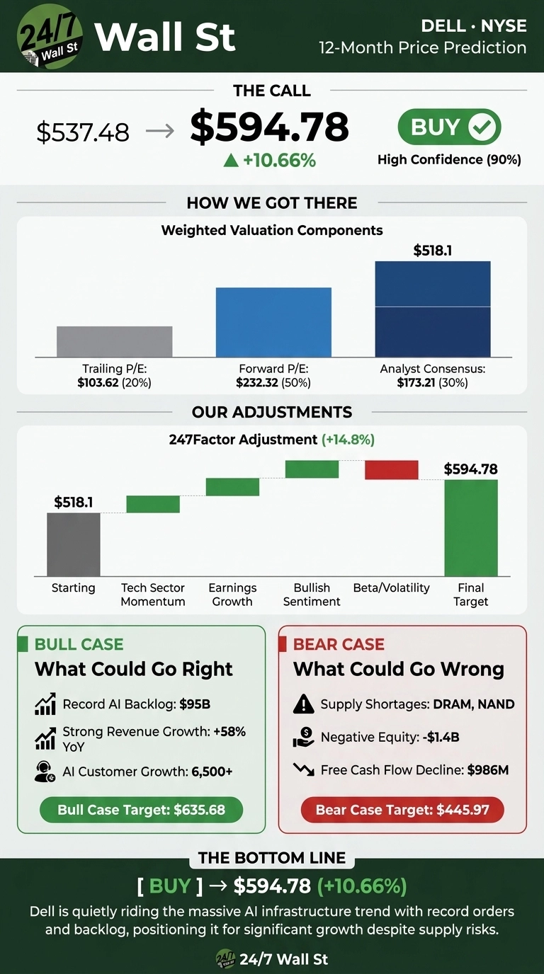 An infographic from 24/7 Wall St titled 'Dell 12-Month Price Prediction'. The top section shows the current price of $537.48 moving to a target of $594.78, representing a +10.66% increase, with a 'BUY' recommendation and high confidence (90%). The 'How We Got There' section displays weighted valuation components: Trailing P/E ($103.62, 20%), Forward P/E ($232.32, 50%), and Analyst Consensus ($173.21, 30%), totaling $518.1. The 'Our Adjustments' section features a waterfall chart showing a 247Factor adjustment of +14.8%, starting from $518.1 and adjusting for Tech Sector Momentum, Earnings Growth, Bullish Sentiment, and Beta/Volatility to reach the final target of $594.78. Below, a green 'BULL CASE' box outlines positive factors like Record AI Backlog ($95B), Strong Revenue Growth (+58% YoY), and AI Customer Growth (6,500+), with a Bull Case Target of $635.68. A red 'BEAR CASE' box lists negative factors such as Supply Shortages (DRAM, NAND), Negative Equity (-$1.4B), and Free Cash Flow Decline ($986M), with a Bear Case Target of $445.97. The bottom section, 'The Bottom Line,' reiterates the '[ BUY ] -> $594.78 (+10.66%)' recommendation with a textual summary about Dell riding the AI infrastructure trend.