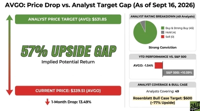 A financial infographic displays data for AVGO (Broadcom) stock as of September 16, 2026. On the left, a vertical arrow indicates a 57% upside gap between the current price of $339.51 and an average analyst target of $531.85, alongside a 1-month drop of 13.49%. On the right, a pie chart shows analyst ratings (45 Buy/Strong Buy, 4 Hold, 0 Sell), a horizontal bar chart compares AVGO's -1.54% YTD performance to S&P 500's +10.59%, and details a Rosenblatt bull case target of $600 with ~77% upside.