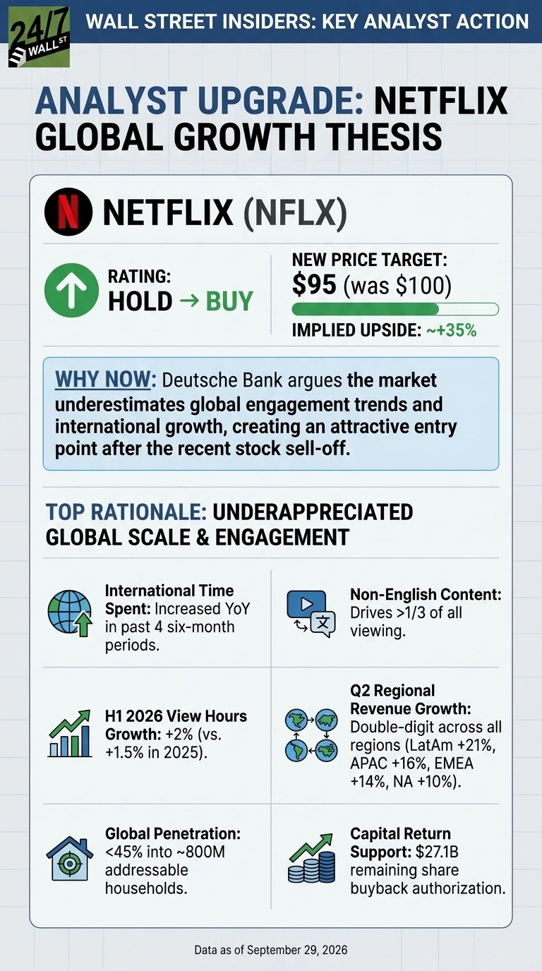 An infographic titled 'Analyst Upgrade: Netflix Global Growth Thesis'. It features the Netflix (NFLX) logo, indicating a rating upgrade from Hold to Buy, with a new price target of $95 (was $100) and an implied upside of ~35%. A section titled 'WHY NOW' explains Deutsche Bank's rationale, followed by 'TOP RATIONALE: UNDERAPPRECIATED GLOBAL SCALE & ENGAGEMENT'. Six data points are presented with icons: International Time Spent (Increased YoY in past 4 six-month periods), Non-English Content (Drives >1/3 of all viewing), H1 2026 View Hours Growth (+2% vs. +1.5% in 2025), Q2 Regional Revenue Growth (Double-digit across all regions), Global Penetration (<45% into ~800M addressable households), and Capital Return Support ($27.1B remaining share buyback authorization). The infographic notes 'Data as of September 29, 2026'.