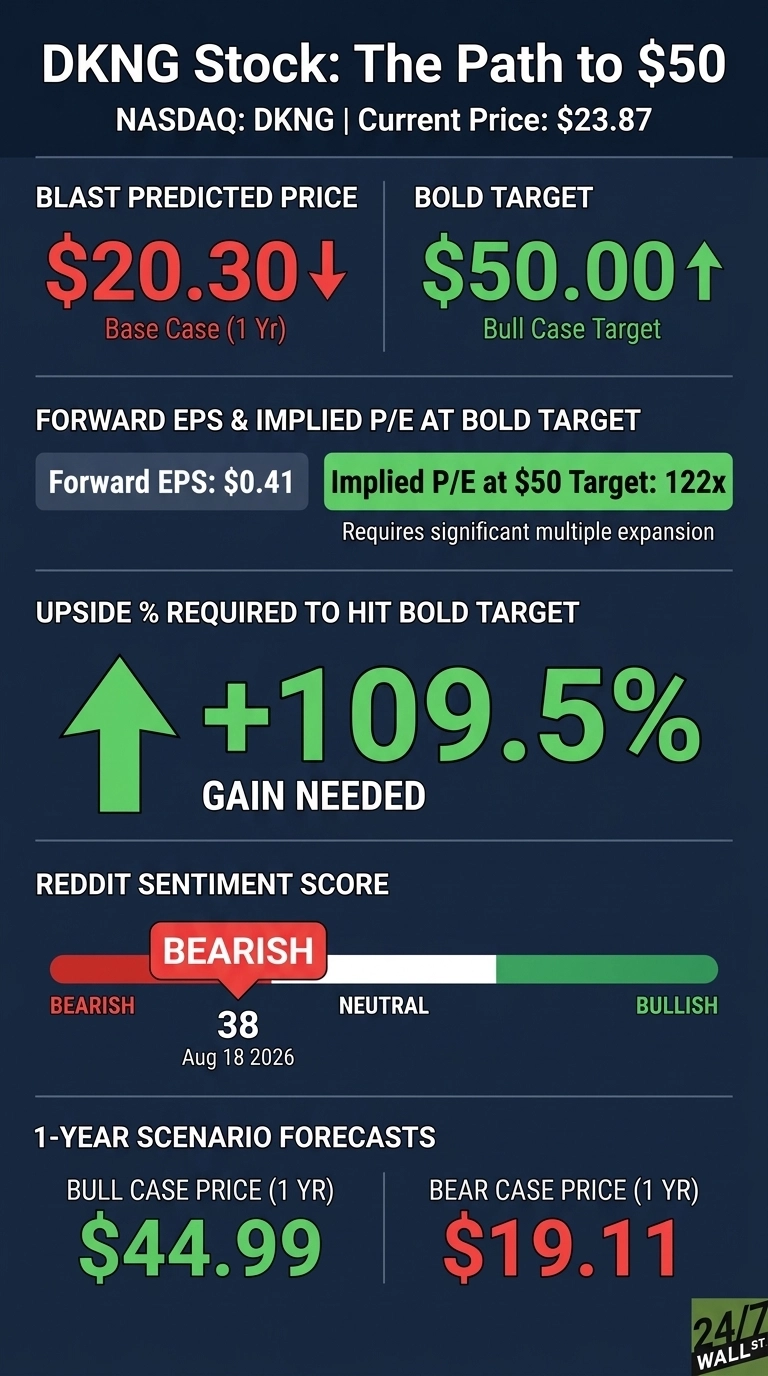 An infographic on a dark blue background about DKNG stock analysis. The title reads 'DKNG Stock: The Path to $50' with 'NASDAQ: DKNG | Current Price: $23.87'. It features two main price predictions: 'BLAST PREDICTED PRICE' of $20.30 (red, down arrow, Base Case 1 Yr) and 'BOLD TARGET' of $50.00 (green, up arrow, Bull Case Target). Below this, 'FORWARD EPS & IMPLIED P/E AT BOLD TARGET' shows 'Forward EPS: $0.41' and 'Implied P/E at $50 Target: 122x', with a note 'Requires significant multiple expansion'. An arrow and text 'UPSIDE % REQUIRED TO HIT BOLD TARGET' displays '+109.5% GAIN NEEDED' in green. The 'REDDIT SENTIMENT SCORE' is shown as 'BEARISH' with a score of '38' on a scale from Bearish to Bullish, dated 'Aug 18 2026'. Lastly, '1-YEAR SCENARIO FORECASTS' shows a 'BULL CASE PRICE (1 YR)' of '$44.99' in green and a 'BEAR CASE PRICE (1 YR)' of '$19.11' in red. A '24/7 WALL ST' logo is in the bottom right corner.