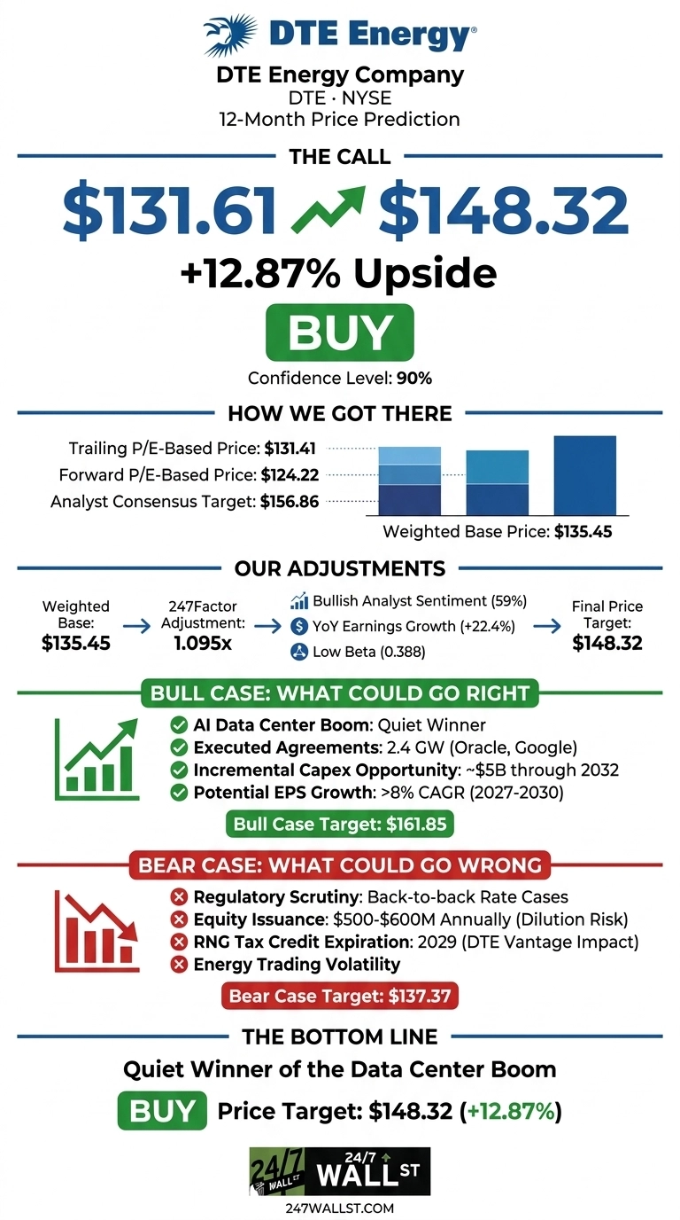 An infographic titled 'DTE Energy 12-Month Price Prediction' shows a BUY recommendation. The current price is $131.61, with a green upward arrow pointing to a target price of $148.32, indicating a +12.87% upside. A 'BUY' button is prominently displayed, with a Confidence Level of 90%. The 'How We Got There' section lists: Trailing P/E-Based Price $131.41, Forward P/E-Based Price $124.22, Analyst Consensus Target $156.86, leading to a Weighted Base Price $135.45, illustrated by three blue bar charts. 'Our Adjustments' shows a flow from Weighted Base $135.45, through a 247Factor Adjustment of 1.095x, incorporating Bullish Analyst Sentiment (59%), YoY Earnings Growth (+22.4%), and Low Beta (0.388), to a Final Price Target of $148.32. The 'Bull Case: What Could Go Right' section, marked with a green rising bar chart icon, lists four positive points: AI Data Center Boom, Executed Agreements (2.4 GW Oracle, Google), Incremental Capex Opportunity (~$5B through 2032), and Potential EPS Growth (>8% CAGR (2027-2030)), with a Bull Case Target of $161.85. The 'Bear Case: What Could Go Wrong' section, marked with a red falling bar chart icon, lists four negative points: Regulatory Scrutiny, Equity Issuance ($500-$600M Annually), RNG Tax Credit Expiration (2029), and Energy Trading Volatility, with a Bear Case Target of $137.37. The 'Bottom Line' reiterates: 'Quiet Winner of the Data Center Boom', with a 'BUY' recommendation, Price Target: $148.32 (+12.87%). The infographic concludes with the 24/7 Wall St. logo and website.