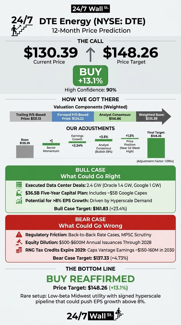 An infographic titled '24/7 DTE Energy (NYSE: DTE) 12-Month Price Prediction' with a white background and sections in green and red. The top section, 'THE CALL', shows a current price of $130.39 and a price target of $148.26, with a green 'BUY +13.1%' button and 'High Confidence: 90%'. The 'HOW WE GOT THERE' section displays weighted valuation components including Trailing P/E-Based Price ($131.13), Forward P/E-Based Price ($124.22), Analyst Consensus ($156.86), and a Weighted Base ($135.39) using horizontal bars. Below this, 'OUR ADJUSTMENTS' shows a base of $135.39 and incremental positive adjustments for Earnings Growth (+2.24%), Analyst Consensus (Bullish 59%) (+3.5%), and Price Position (Near 52-Week High) (+1.5%), leading to a Final Target of $148.26. The 'BULL CASE' section, in green, lists factors like executed data center deals (2.4 GW), a $36.5B five-year capital plan, and potential for >8% EPS growth, with a target of $161.83 (+23.4%). The 'BEAR CASE' section, in red, lists concerns such as regulatory friction, equity dilution, and expiring RNG tax credits, with a target of $137.33 (+4.73%). The bottom section, 'THE BOTTOM LINE', reiterates 'BUY REAFFIRMED' with a price target of $148.26 (+13.1%), describing a rare setup for the Midwest utility.