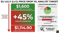 An infographic titled 'ELI LILLY (LLY): PRICE DROP VS. ANALYST TARGET' presents financial data. On the left, a large red arrow points downwards, indicating a 'RECENT DROP: -8.44% (LAST MONTH)'. Below this, a green box displays an '$1,600 ANALYST TARGET (CITI, 12-MONTH)'. Beneath it, a red box shows a '+45% IMPLIED UPSIDE GAP', and another red box at the bottom indicates the 'CURRENT PRICE (CLOSED SEPT 13, 2026)' as '$1,114.90'. On the right side, there's a pie chart labeled 'ANALYST RATING BREAKDOWN' showing Strong Sell 1, Sell 1, Hold 4, Strong Buy 6, and Buy 18. Below this, a bar chart titled 'RECENT PERFORMANCE VS. S&P 500 (1 MONTH)' shows LLY with -8.44% and S&P 500 with -1.06%. The bottom right panel, 'ANALYST COVERAGE', states '30 ANALYSTS COVERING' next to a magnifying glass icon.