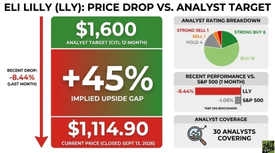 An infographic titled 'ELI LILLY (LLY): PRICE DROP VS. ANALYST TARGET' presents financial data. On the left, a large red arrow points downwards, indicating a 'RECENT DROP: -8.44% (LAST MONTH)'. Below this, a green box displays an '$1,600 ANALYST TARGET (CITI, 12-MONTH)'. Beneath it, a red box shows a '+45% IMPLIED UPSIDE GAP', and another red box at the bottom indicates the 'CURRENT PRICE (CLOSED SEPT 13, 2026)' as '$1,114.90'. On the right side, there's a pie chart labeled 'ANALYST RATING BREAKDOWN' showing Strong Sell 1, Sell 1, Hold 4, Strong Buy 6, and Buy 18. Below this, a bar chart titled 'RECENT PERFORMANCE VS. S&P 500 (1 MONTH)' shows LLY with -8.44% and S&P 500 with -1.06%. The bottom right panel, 'ANALYST COVERAGE', states '30 ANALYSTS COVERING' next to a magnifying glass icon.