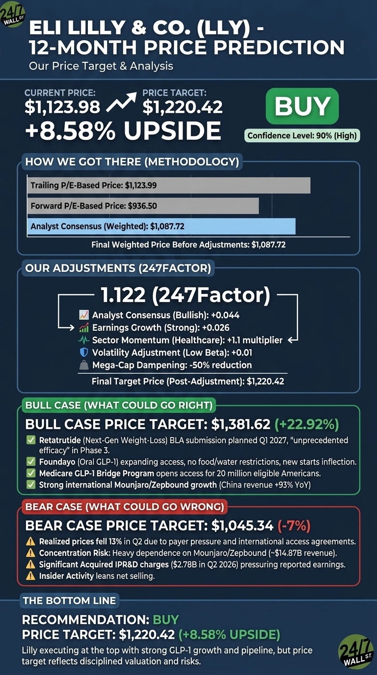 An infographic titled 'ELI LILLY & CO. (LLY) - 12-MONTH PRICE PREDICTION' against a dark blue background. It displays the 'Current Price:' of $1,123.98 and 'Price Target:' of $1,220.42, showing '+8.58% UPSIDE' and a green 'BUY' button with 'Confidence Level: 90% (High)'. A section 'HOW WE GOT THERE (METHODOLOGY)' shows a bar chart for 'Trailing P/E-Based Price: $1,123.99', 'Forward P/E-Based Price: $936.50', and 'Analyst Consensus (Weighted): $1,087.72', with a 'Final Weighted Price Before Adjustments: $1,087.72'. The 'OUR ADJUSTMENTS (247FACTOR)' section lists adjustments leading to the 'Final Target Price (Post-Adjustment): $1,220.42'. The 'BULL CASE (WHAT COULD GO RIGHT)' section highlights a target of '$1,381.62 (+22.92%)' and lists four reasons, including 'Retratrutide BLA submission planned Q1 2027'. The 'BEAR CASE (WHAT COULD GO WRONG)' section shows a target of '$1,045.34 (-7%)' and lists four risks, including 'Significant Acquired IPR&D charges ($2.78B in Q2 2026)'. The 'THE BOTTOM LINE' section reiterates the 'RECOMMENDATION: BUY' and 'PRICE TARGET: $1,220.42 (+8.58% UPSIDE)', with a summary text.