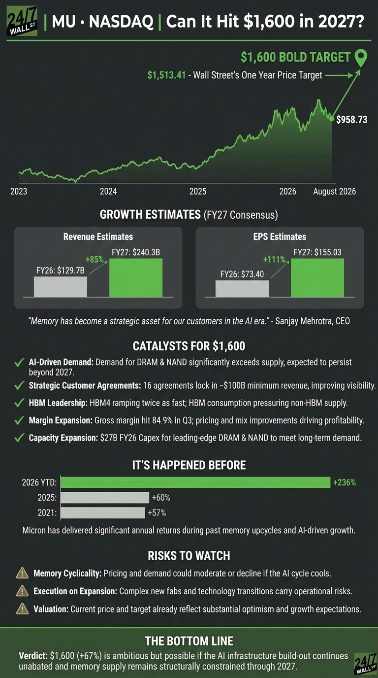 An infographic analyzing Micron (MU) stock, titled 'Can It Hit $1,600 in 2027?'. The top features a line graph displaying MU's stock performance from 2023 to August 2026, reaching $958.73, with a projected arrow pointing towards a '$1,600 BOLD TARGET' for 2027. A Wall Street's One Year Price Target of $1,513.41 is also indicated. Below, two bar charts show 'Growth Estimates (FY27 Consensus)': Revenue Estimates are FY26 at $129.7B and FY27 at $240.3B (+85%), and EPS Estimates are FY26 at $73.40 and FY27 at $155.03 (+111%). A quote from Sanjay Mehrotra, CEO, is present. Five bullet points list 'CATALYSTS FOR $1,600', including AI-Driven Demand and Margin Expansion. A section titled 'IT'S HAPPENED BEFORE' shows past annual returns: 2026 YTD +236%, 2025 +60%, and 2021 +57%. Three warning-icon bullet points under 'RISKS TO WATCH' mention Memory Cyclicality and Valuation. The infographic concludes with 'THE BOTTOM LINE' stating a verdict of $1,600 (+67%) as ambitious but possible. The overall design uses a dark gray background with green and light gray elements.