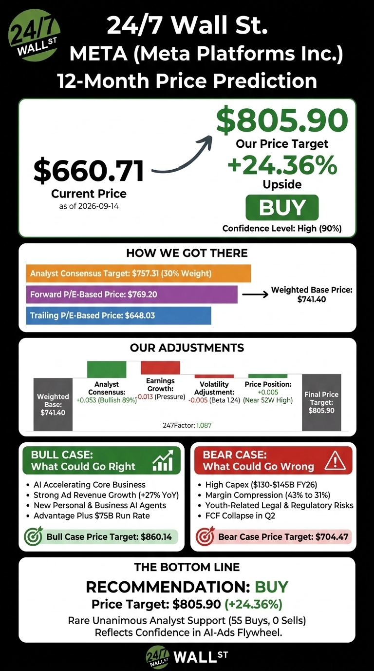 An infographic titled '24/7 Wall St. META (Meta Platforms Inc.) 12-Month Price Prediction' on a black background with white and green text. It shows a current stock price of $660.71 as of 2026-09-14, an arrow pointing to a price target of $805.90, indicating a +24.36% upside, and a 'BUY' recommendation with a High (90%) confidence level. A section titled 'HOW WE GOT THERE' shows a weighted base price of $741.40 derived from Analyst Consensus Target ($757.31, 30% Weight), Forward P/E-Based Price ($769.20), and Trailing P/E-Based Price ($648.03). Another section, 'OUR ADJUSTMENTS', illustrates adjustments for Analyst Consensus (+0.053, Bullish 89%), Earnings Growth (-0.013, Pressure), Volatility Adjustment (-0.005, Beta 1.24), and Price Position (+0.005, Near 52W High), leading to the Final Price Target of $805.90 with a 247Factor of 1.087. The infographic also includes a 'BULL CASE: What Could Go Right' with a target of $860.14, listing points like AI accelerating core business and strong ad revenue growth. Opposite this is a 'BEAR CASE: What Could Go Wrong' with a target of $704.47, listing risks like high capex and margin compression. The 'BOTTOM LINE RECOMMENDATION: BUY' reiterates the price target and upside, noting rare unanimous analyst support (55 Buys, 0 Sells) reflecting confidence in the AI-Ads Flywheel.