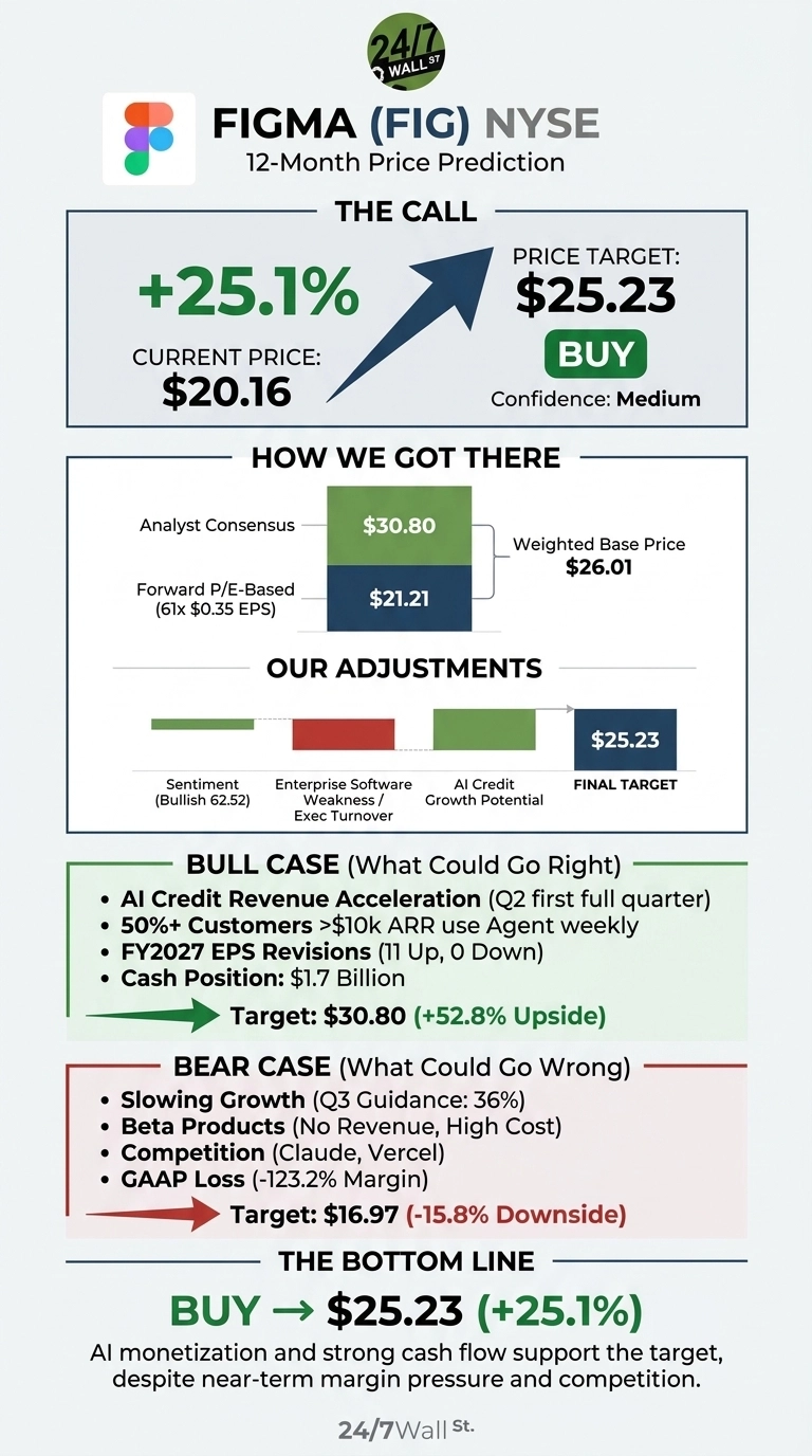 An infographic titled 'FIGMA (FIG) NYSE 12-Month Price Prediction' from 24/7 Wall St. It shows a 'THE CALL' section indicating a current price of $20.16, a price target of $25.23, a +25.1% upside, a 'BUY' recommendation, and 'Medium' confidence, with an upward arrow graphic. The 'HOW WE GOT THERE' section uses a bar chart showing Analyst Consensus at $30.80 and Forward P/E-Based at $21.21, contributing to a Weighted Base Price of $26.01. 'OUR ADJUSTMENTS' includes bars for Sentiment (Bullish 62.52, positive), Enterprise Software Weakness / Exec Turnover (negative), and AI Credit Growth Potential (positive), leading to a 'FINAL TARGET' of $25.23. The 'BULL CASE (What Could Go Right)' lists five points including 'AI Credit Revenue Acceleration' and 'Cash Position: $1.7 Billion', with a target of $30.80 (+52.8% Upside). The 'BEAR CASE (What Could Go Wrong)' lists four points including 'Slowing Growth (Q3 Guidance: 36%)' and 'Competition (Claude, Vercel)', with a target of $16.97 (-15.8% Downside). The 'THE BOTTOM LINE' concludes with 'BUY -> $25.23 (+25.1%)' and a summary text about AI monetization and cash flow supporting the target.