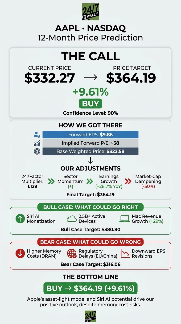 An infographic titled 'AAPL NASDAQ 12-Month Price Prediction' with a 'THE CALL' section indicating a Current Price of $332.27, a Price Target of $364.19, a +9.61% change, and a 'BUY' recommendation with a 90% Confidence Level. Below, 'HOW WE GOT THERE' shows Forward EPS of $9.86, Implied Forward P/E of ~38, and a Base Weighted Price of $322.58. 'OUR ADJUSTMENTS' lists a 247Factor Multiplier of 1.129, Sector Momentum (+), Earnings Growth (+28.7% YoY), and Market-Cap Dampening (-50%), leading to a Final Target of $364.19. 'BULL CASE: WHAT COULD GO RIGHT' lists Siri AI Monetization, 2.5B+ Active Devices, and Mac Revenue Growth (+29%), with a Bull Case Target of $380.80. 'BEAR CASE: WHAT COULD GO WRONG' lists Higher Memory Costs (DRAM), Regulatory Delays (EU/China), and Downward EPS Revisions, with a Bear Case Target of $316.06. The 'THE BOTTOM LINE' reiterates 'BUY -> $364.19 (+9.61%)' and a concluding statement.