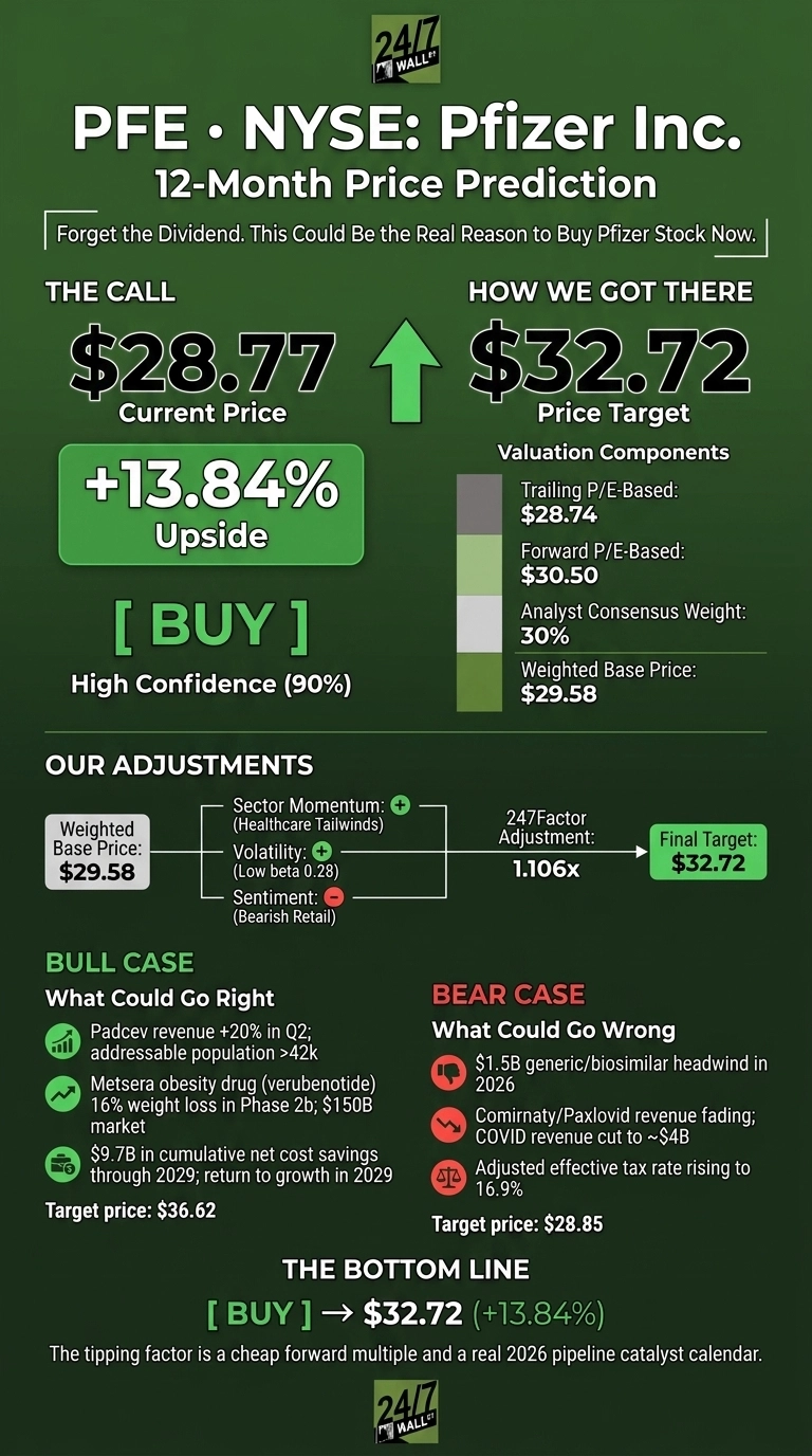 An infographic titled 'PFE - NYSE: Pfizer Inc. 12-Month Price Prediction' on a dark green background. The section 'THE CALL' displays a current price of $28.77, an upward green arrow, and a 'Price Target' of $32.72, indicating a '+13.84% Upside'. The recommendation is '[ BUY ]' with 'High Confidence (90%)'. The 'HOW WE GOT THERE' section lists valuation components: Trailing P/E-Based $28.74, Forward P/E-Based $30.50, Analyst Consensus Weight 30%, resulting in a Weighted Base Price of $29.58. 'OUR ADJUSTMENTS' shows the Weighted Base Price of $29.58 modified by Sector Momentum (Healthcare Tailwinds +), Volatility (Low beta 0.28 +), and Sentiment (Bearish Retail -), with a 247Factor Adjustment of 1.106x, leading to the Final Target of $32.72. The 'BULL CASE: What Could Go Right' section includes a target price of $36.62 and lists factors like Padcev revenue increases, the Metsera obesity drug, and cumulative net cost savings. The 'BEAR CASE: What Could Go Wrong' section includes a target price of $28.85 and lists factors such as a generic/biosimilar headwind, fading Comirnaty/Paxlovid revenue, and a rising effective tax rate. 'THE BOTTOM LINE' reiterates '[ BUY ] -> $32.72 (+13.84%)' and states the tipping factor is a cheap forward multiple and a real 2026 pipeline catalyst calendar.