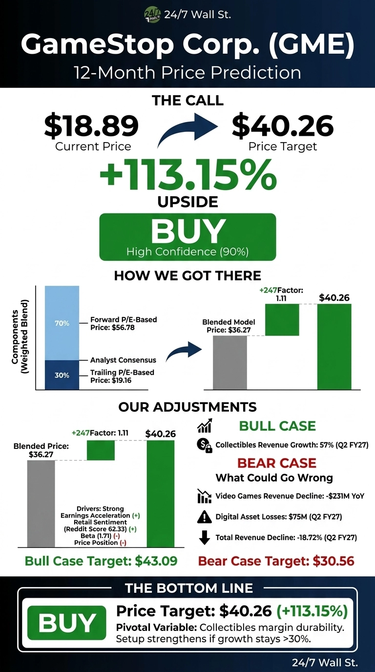 An infographic titled 'GameStop Corp. (GME) 12-Month Price Prediction' with a dark background and white and green text. The top section, 'THE CALL,' shows a current price of $18.89 leading to a price target of $40.26, indicating a 113.15% upside and a 'BUY' recommendation with high confidence (90%). The 'HOW WE GOT THERE' section features a bar chart showing components (weighted blend) with 70% Forward P/E-Based Price ($56.78) and 30% Trailing P/E-Based Price ($19.16), leading to a Blended Model Price of $36.27. This blended price is then adjusted by a +247Factor of 1.11 to reach $40.26, shown as two green bar charts. 'OUR ADJUSTMENTS' further details drivers for strong earnings acceleration, retail sentiment (Reddit Score 62.33), beta (1.71), and price position, again showing the $36.27 blended price adjusted to $40.26 with the +247Factor. The 'BULL CASE' highlights Collectibles Revenue Growth: 57% (Q2 FY27) and a target of $43.09. The 'BEAR CASE' outlines Video Games Revenue Decline: -$231M YoY, Digital Asset Losses: $75M (Q2 FY27), and Total Revenue Decline: -18.72% (Q2 FY27), with a target of $30.56. The 'THE BOTTOM LINE' section reiterates a Price Target: $40.26 (+113.15%) and a 'BUY' call, noting the Pivotal Variable as Collectibles margin durability and setup strengthens if growth stays >30%.