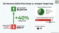 An infographic titled 'GE Vernova (GEV) Price Drop vs. Analyst Target Gap'. On the left, a green upward arrow indicates a 40% upside gap from the current price of $882.17 to the analyst target of $1,237.34. Below the current price, a red downward arrow points to a recent 17.03% drop over the past month. On the right, a pie chart shows analyst ratings for GEV: Buy (24), Strong Buy (6), and Hold (7), totaling 37 analysts. Below it, a bar chart compares 1-month performance: GEV is down 17.03% (red bar) while the S&P 500 is down 2.44% (grey bar). The bottom right states 'Analysts Covering 37'. The overall background is light grey, with dark green, light green, red, and grey colors used for data representation.