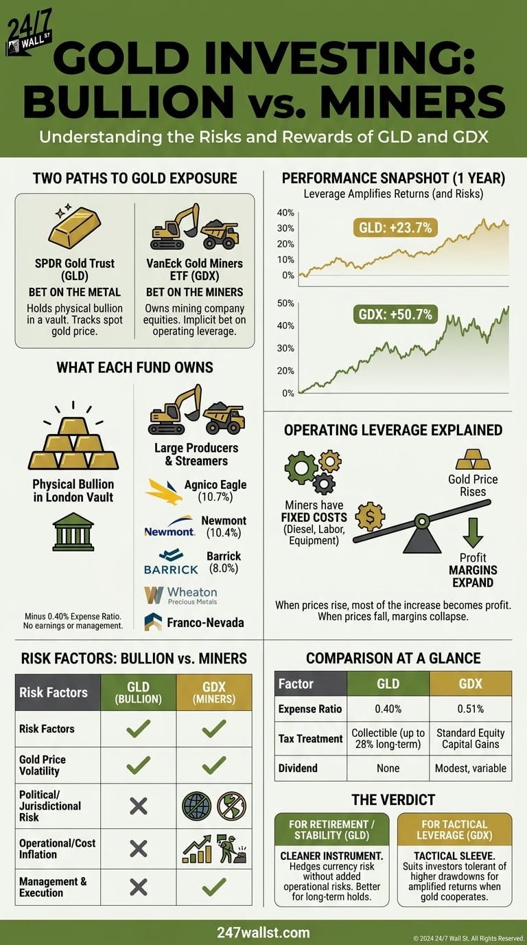 An infographic titled 'Gold Investing: Bullion vs. Miners' comparing the performance, risks, and structures of the GLD and GDX exchange-traded funds.