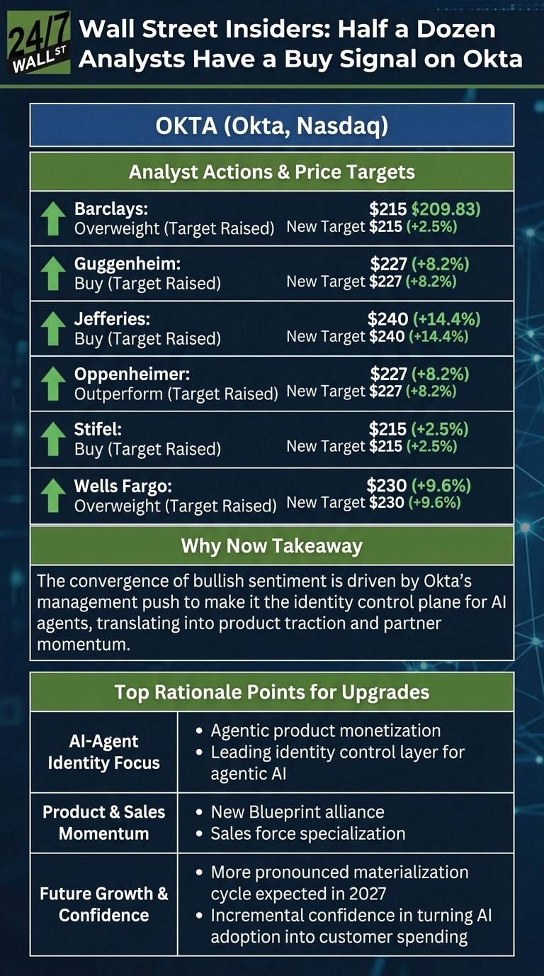 An infographic titled 'OKTA (Okta, Nasdaq)' detailing analyst actions and price targets. The section 'Analyst Actions & Price Targets' lists six firms with green upward arrows: Barclays (Overweight, Target Raised, New Target $215, +2.5% from $209.83), Guggenheim (Buy, Target Raised, New Target $227, +8.2%), Jefferies (Buy, Target Raised, New Target $240, +14.4%), Oppenheimer (Outperform, Target Raised, New Target $227, +8.2%), Stifel (Buy, Target Raised, New Target $215, +2.5%), and Wells Fargo (Overweight, Target Raised, New Target $230, +9.6%). A 'Why Now Takeaway' section states: 'The convergence of bullish sentiment is driven by Okta's management push to make it the identity control plane for AI agents, translating into product traction and partner momentum.' The 'Top Rationale Points for Upgrades' section includes: 'AI-Agent Identity Focus' with bullet points 'Agentic product monetization' and 'Leading identity control layer for agentic AI'; 'Product & Sales Momentum' with 'New Blueprint alliance' and 'Sales force specialization'; and 'Future Growth & Confidence' with 'More pronounced materialization cycle expected in 2027' and 'Incremental confidence in turning AI adoption into customer spending'. The infographic uses a dark background with green and blue accent panels.