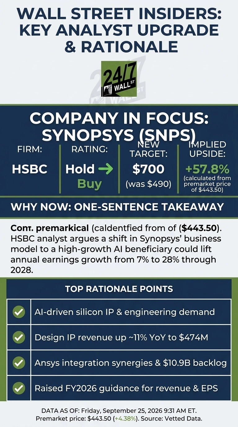 An infographic titled 'Wall Street Insiders: Key Analyst Upgrade & Rationale' with a 24/7 Wall St logo. The main section focuses on 'Company in Focus: Synopsys (SNPS)'. It displays a table showing 'Firm: HSBC', 'Rating: Hold -> Buy' with a green arrow, 'New Target: $700 (was $490)', and 'Implied Upside: +57.8% (calculated from premarket price of $443.50)'. Below this is a section 'Why Now: One-Sentence Takeaway' stating: 'Com. premarkical (caldentiied from of ($443.50). HSBC analyst argues a shift in Synopsys' business model to a high-growth AI beneficiary could lift annual earnings growth from 7% to 28% through 2028.' A 'Top Rationale Points' section lists four points with green checkmarks: 'AI-driven silicon IP & engineering demand', 'Design IP revenue up ~11% YoY to $474M', 'Ansys integration synergies & $10.9B backlog', and 'Raised FY2026 guidance for revenue & EPS'. The footer indicates 'DATA AS OF: Friday, September 25, 2026 9:31 AM ET. Premarket price: $443.50 (+4.38%). Source: Vetted Data.'