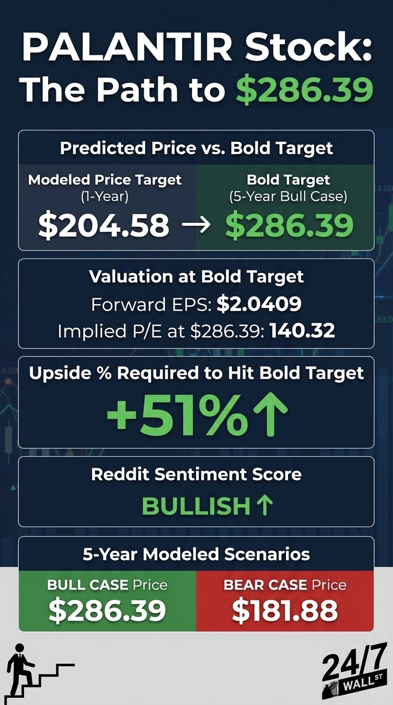 An infographic on a dark blue background with faint stock chart lines, titled 'PALANTIR Stock: The Path to $286.39'. It shows a 1-year modeled price target of $204.58 transitioning to a 5-year bull case bold target of $286.39, indicated by an arrow. Valuation at this target includes a forward EPS of $2.0409 and an implied P/E of 140.32. A large green '+51% ↑' signifies the upside required, and 'BULLISH ↑' indicates Reddit sentiment. The bottom section displays '5-Year Modeled Scenarios' with a green 'BULL CASE Price $286.39' and a red 'BEAR CASE Price $181.88'. A black silhouetted figure walks up stairs on the left, and a '24/7 WALL ST' logo is on the right.