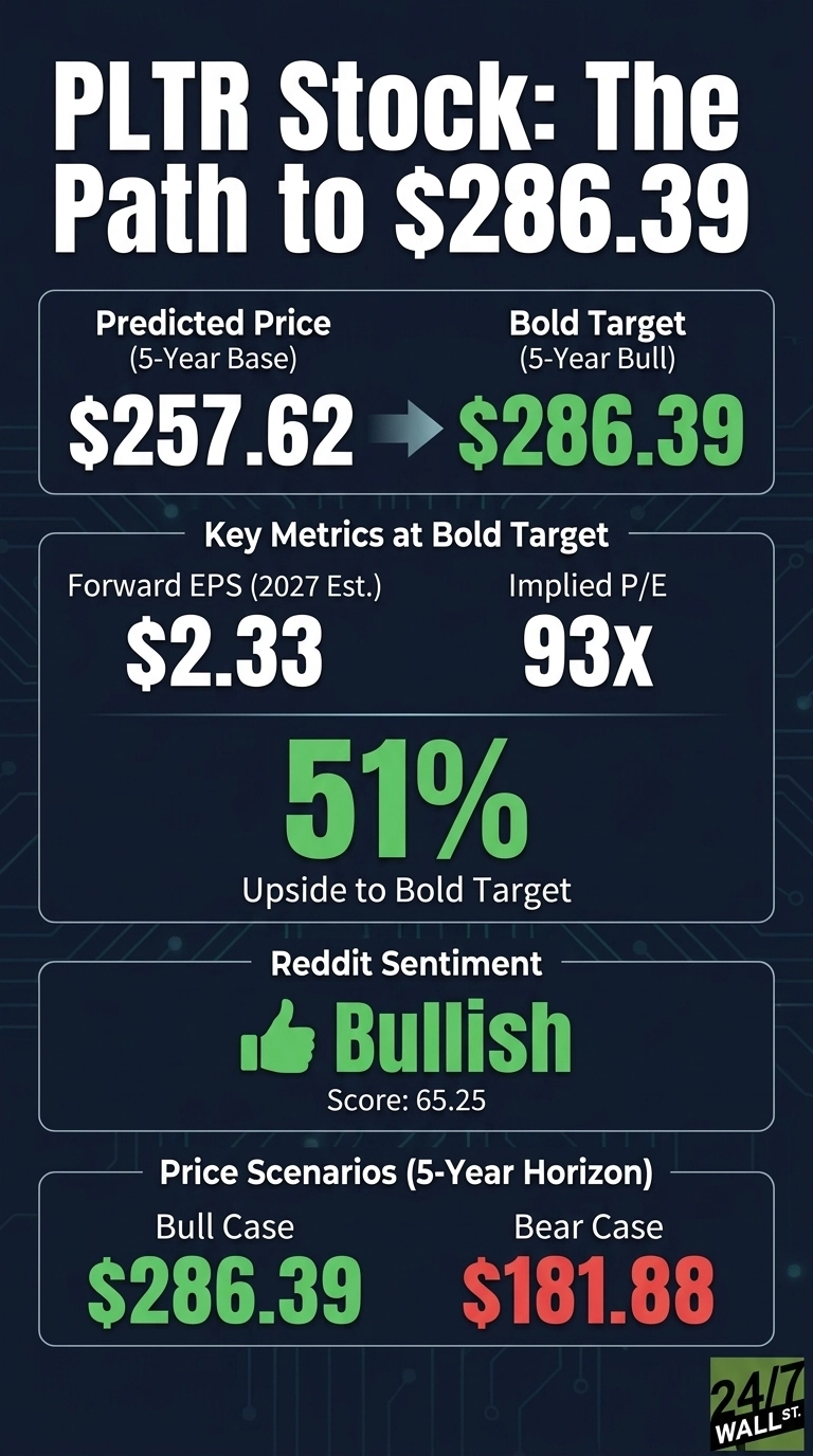 An infographic titled 'PLTR Stock: The Path to $286.39' on a dark blue background with a subtle circuit board pattern. The infographic presents Palantir stock predictions and metrics. A box at the top shows 'Predicted Price (5-Year Base) $257.62' leading with an arrow to 'Bold Target (5-Year Bull) $286.39' (in green). Below this, 'Key Metrics at Bold Target' shows 'Forward EPS (2027 Est.) $2.33' and 'Implied P/E 93X'. A large green '51%' indicates 'Upside to Bold Target'. 'Reddit Sentiment' is 'Bullish' with a thumbs-up icon and 'Score: 65.25'. The bottom box, 'Price Scenarios (5-Year Horizon)', displays 'Bull Case $286.39' (in green) and 'Bear Case $181.88' (in red). The '24/7 WALL ST.' logo is in the bottom right corner.