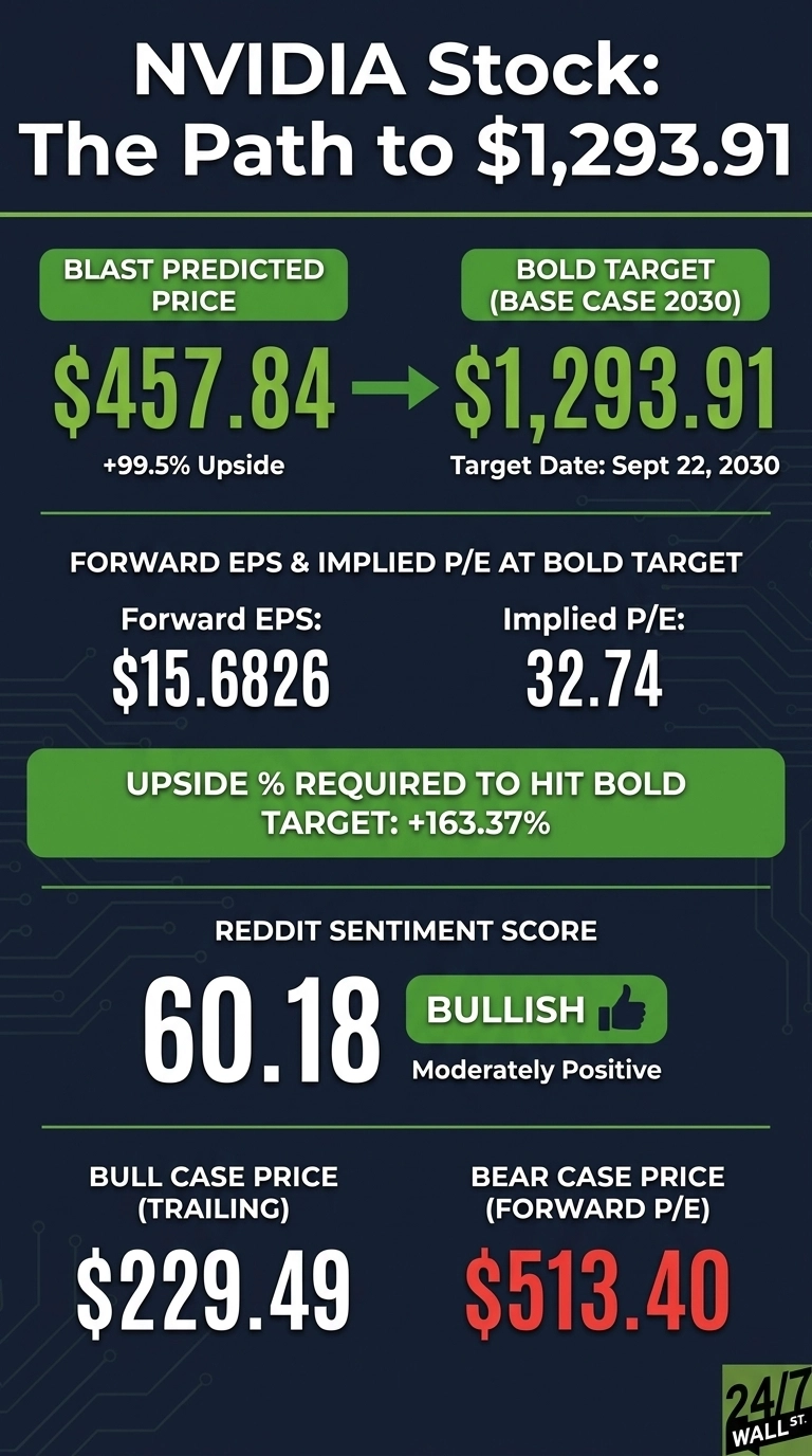 An infographic with a dark blue background and green highlights, titled 'NVIDIA Stock: The Path to $1,293.91'. It presents a 'BLAST Predicted Price' of $457.84 with '+99.5% Upside' and a 'BOLD TARGET (BASE CASE 2030)' of $1,293.91 with a 'Target Date: Sept 22, 2030'. Below, 'FORWARD EPS & IMPLIED P/E AT BOLD TARGET' shows 'Forward EPS: $15.6826' and 'Implied P/E: 32.74'. It also states 'UPSIDE % REQUIRED TO HIT BOLD TARGET: +163.37%'. A 'REDDIT SENTIMENT SCORE' of '60.18' is labeled 'BULLISH' and 'Moderately Positive'. Finally, 'BULL CASE PRICE (TRAILING)' is '$229.49' and 'BEAR CASE PRICE (FORWARD P/E)' is '$513.40'. The bottom right corner has a '24/7 WALL ST.' logo.