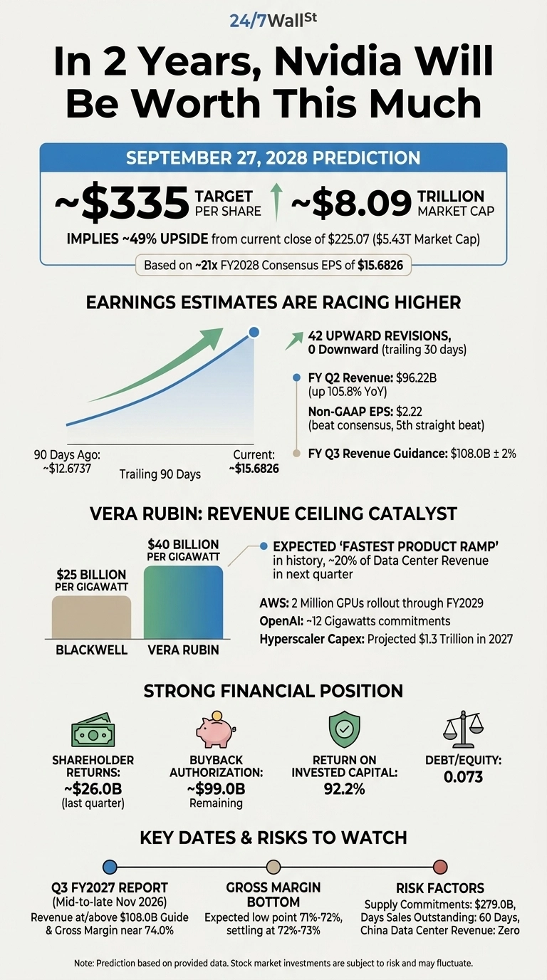 An infographic titled 'In 2 Years, Nvidia Will Be Worth This Much' from 24/7WallSt. It presents a prediction for Nvidia on September 27, 2028, with a target of ~$335 per share and ~$8.09 trillion market cap, implying ~49% upside from a current close of $225.07. Below this, there's a line graph showing earnings estimates rising over 90 days, from ~$12.6737 to a current ~$15.6826, with details on FY Q2 revenue of $96.22B, Non-GAAP EPS of $2.22, and FY Q3 guidance of $108.0B ± 2%. A bar chart compares Blackwell at $25 Billion Per Gigawatt to Vera Rubin at $40 Billion Per Gigawatt, noting Vera Rubin as a 'Revenue Ceiling Catalyst'. Further sections detail Nvidia's strong financial position with Shareholder Returns of ~$26.0B, Buyback Authorization of ~$99.0B Remaining, Return on Invested Capital of 92.2%, and Debt/Equity of 0.073. The infographic concludes with 'Key Dates & Risks to Watch' including Q3 FY2027 Report, Gross Margin Bottom, and Risk Factors like Supply Commitments of $279.0B and China Data Center Revenue of Zero.