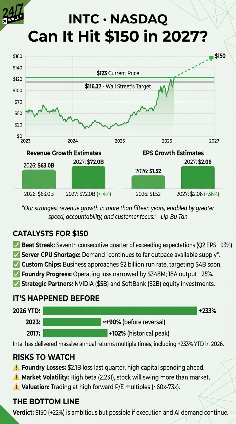An infographic titled 'INTC • NASDAQ Can It Hit $150 in 2027?'. The layout is predominantly light green and dark green. A line graph depicts Intel's stock price from 2023 to 2027, showing a current price of $123 and Wall Street's target of $116.37, with a dashed green arrow indicating a potential rise to $150 by 2027. Below are two bar charts: Revenue Growth Estimates (2026: $63.0B; 2027: $72.0B, +14%) and EPS Growth Estimates (2026: $1.52; 2027: $2.06, +36%). A quote by Lip-Bu Tan is present. Five catalysts for reaching $150 are listed with green checkmarks, including 'Beat Streak' and 'Foundry Progress'. Historical performance under 'IT'S HAPPENED BEFORE' shows 2026 YTD at +233%. Three risks, such as 'Foundry Losses' and 'Valuation', are listed with yellow exclamation marks. The bottom line concludes that $150 (+22%) is ambitious but possible.