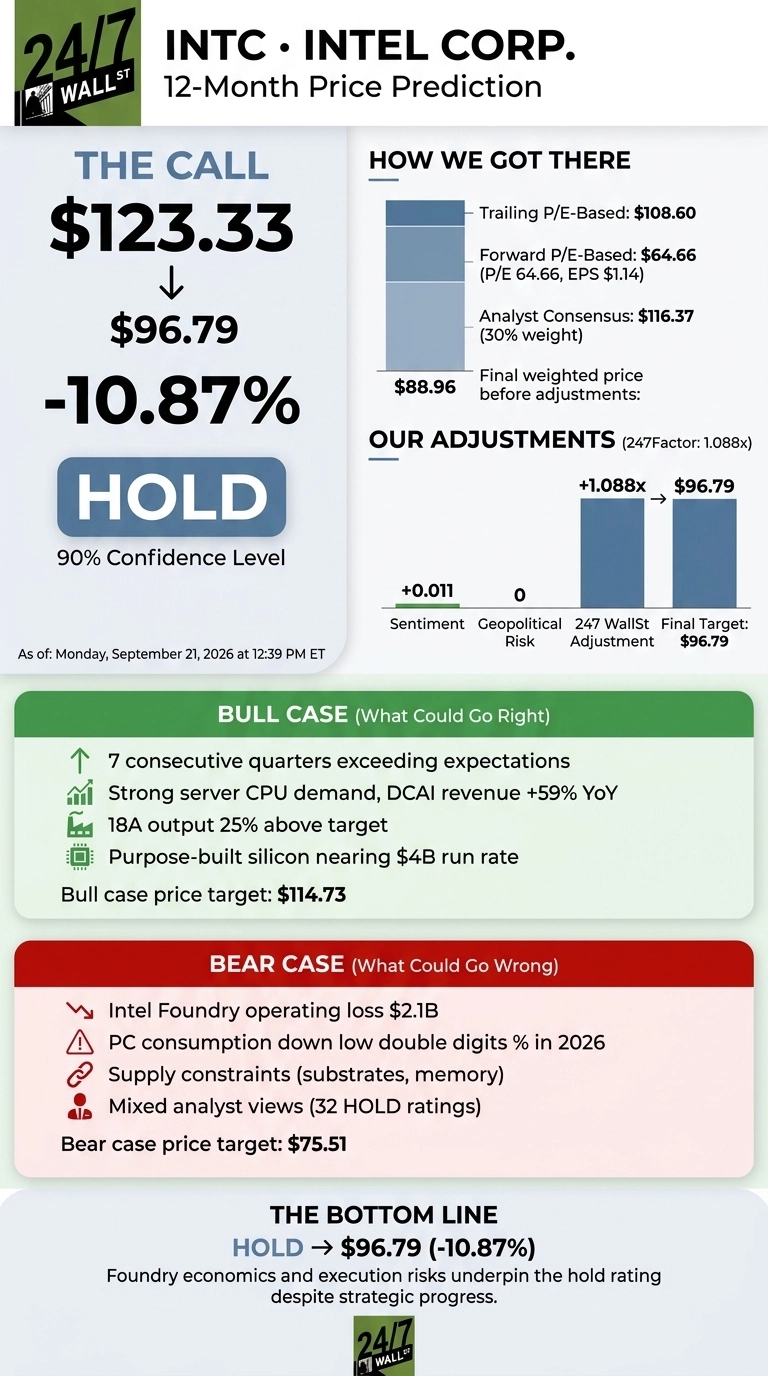 An infographic titled 'INTC • INTEL CORP. 12-Month Price Prediction' from 24/7 Wall St. The infographic is divided into several sections. The top left shows 'THE CALL' with a current price of $123.33, an arrow pointing down to a target price of $96.79, and a percentage change of -10.87%. Below this is a large 'HOLD' button and '90% Confidence Level'. The date 'As of: Monday, September 21, 2026 at 12:39 PM ET' is also present. The top right section, 'HOW WE GOT THERE', includes a stacked bar chart showing Trailing P/E-Based: $108.60, Forward P/E-Based: $64.66 (P/E 64.66, EPS $1.14), and Analyst Consensus: $116.37 (30% weight), leading to a 'Final weighted price before adjustments: $88.96'. Below this is 'OUR ADJUSTMENTS (247Factor: 1.088x)', with smaller bars indicating adjustments for Sentiment (+0.011) and Geopolitical Risk (0), and a larger bar for '247 WallSt Adjustment' showing '+1.088x' leading to '$96.79', and a 'Final Target: $96.79'. The middle section, on a green background, details the 'BULL CASE (What Could Go Right)' with points like '7 consecutive quarters exceeding expectations', 'Strong server CPU demand, DCAI revenue +59% YoY', '18A output 25% above target', and 'Purpose-built silicon nearing $4B run rate', with a 'Bull case price target: $114.73'. Below this, on a red background, is the 'BEAR CASE (What Could Go Wrong)' with points such as 'Intel Foundry operating loss $2.1B', 'PC consumption down low double digits % in 2026', 'Supply constraints (substrates, memory)', and 'Mixed analyst views (32 HOLD ratings)', with a 'Bear case price target: $75.51'. The bottom section states 'THE BOTTOM LINE' with 'HOLD -> $96.79 (-10.87%)' and text explaining that foundry economics and execution risks underpin the hold rating. The 24/7 Wall St logo is at the bottom center.