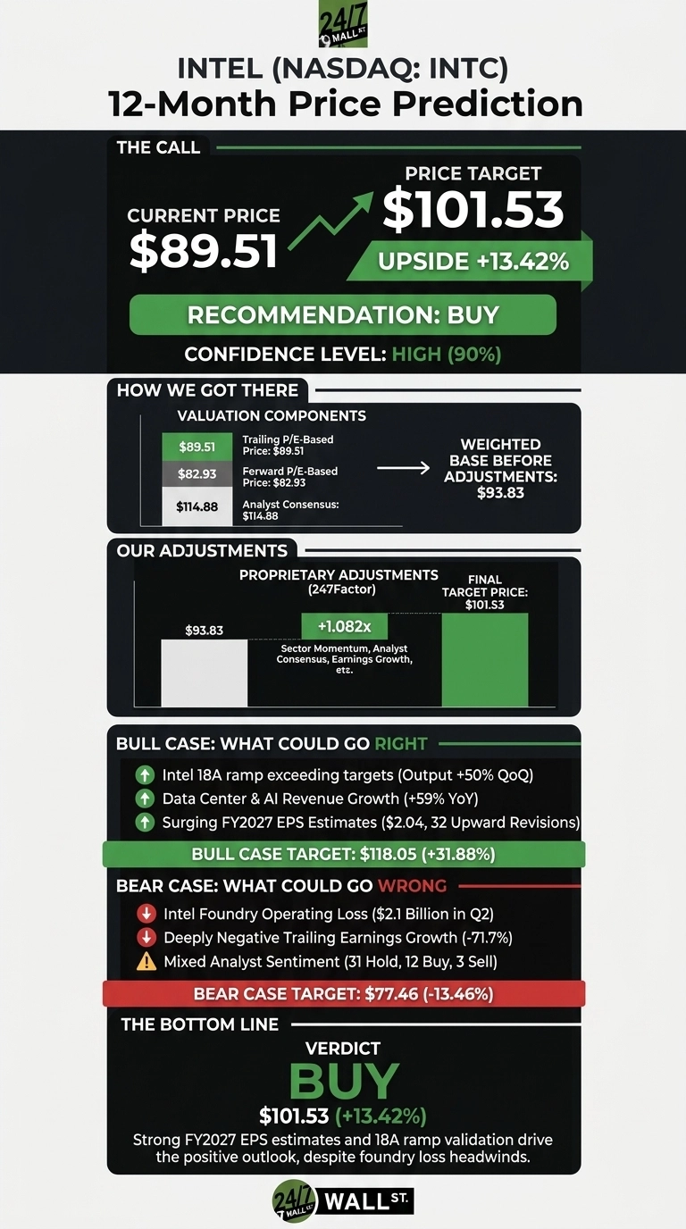 Infographic titled 'INTEL (NASDAQ: INTC) 12-Month Price Prediction' showing a current price of $89.51 and a price target of $101.53, indicating an upside of +13.42% with a 'BUY' recommendation and a High (90%) confidence level. The 'How We Got There' section lists valuation components: Trailing P/E-Based Price $89.51, Forward P/E-Based Price $82.93, and Analyst Consensus $114.88, leading to a Weighted Base Before Adjustments of $93.83. 'Our Adjustments' section shows proprietary adjustments (247Factor) of +1.082x applied to the $93.83 base, resulting in a Final Target Price of $101.53. The 'Bull Case: What Could Go Right' section lists positive factors and a Bull Case Target of $118.05 (+31.88%). The 'Bear Case: What Could Go Wrong' section lists negative factors and a Bear Case Target of $77.46 (-13.46%). The 'Bottom Line' reiterates a 'BUY' verdict at $101.53 (+13.42%).