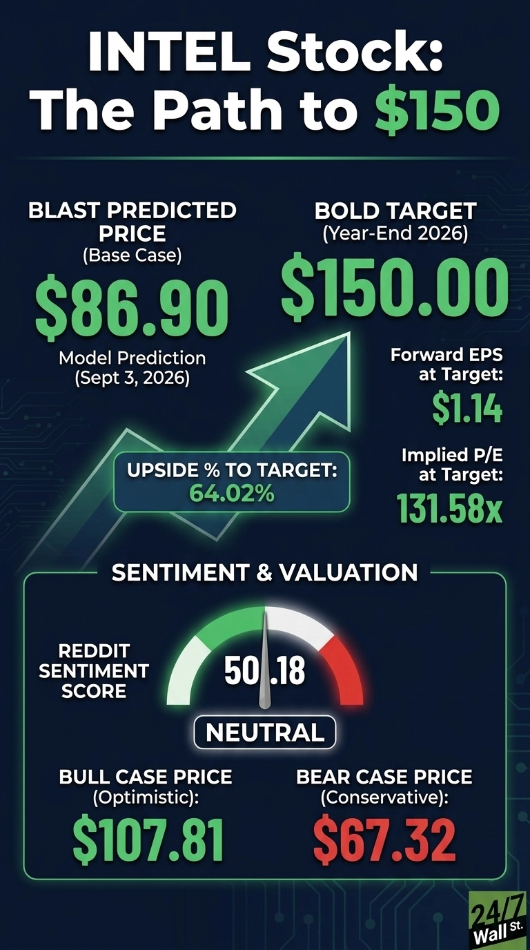 An infographic with a dark blue background featuring circuit board patterns. The title reads 'INTEL Stock: The Path to $150'. Key financial metrics are displayed: 'BLAST PREDICTED PRICE (Base Case) $86.90' for 'Model Prediction (Sept 3, 2026)', and 'BOLD TARGET (Year-End 2026) $150.00'. A large green arrow illustrates the 'UPSIDE % TO TARGET: 64.02%'. Additional details include 'Forward EPS at Target: $1.14' and 'Implied P/E at Target: 131.58x'. A 'SENTIMENT & VALUATION' section shows a Reddit Sentiment Score gauge at '50.18' labeled 'NEUTRAL'. Below this, 'BULL CASE PRICE (Optimistic): $107.81' and 'BEAR CASE PRICE (Conservative): $67.32' are listed. The '24/7 Wall St.' logo is in the bottom right.