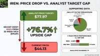 An infographic titled 'IREN: Price Drop VS. Analyst Target Gap'. It displays an analyst price target of $77.97 with an upward green arrow and a current price of $44.13 with a downward red arrow. The upside gap is shown as +76.7%. A note indicates a recent drop of 42.6% from the 52-week high of $76.87. Supporting data includes a pie chart illustrating analyst ratings from 17 analysts: Buy (70.6%), Hold (17.6%), Strong Buy (5.9%), and Strong Sell (5.9%). A bar chart compares 1-year price performance, showing IREN at -4.68% and the S&P 500 at +17.22%. The graphic also features the 24/7 Wall St logo and is dated 'As of September 28, 2026'.