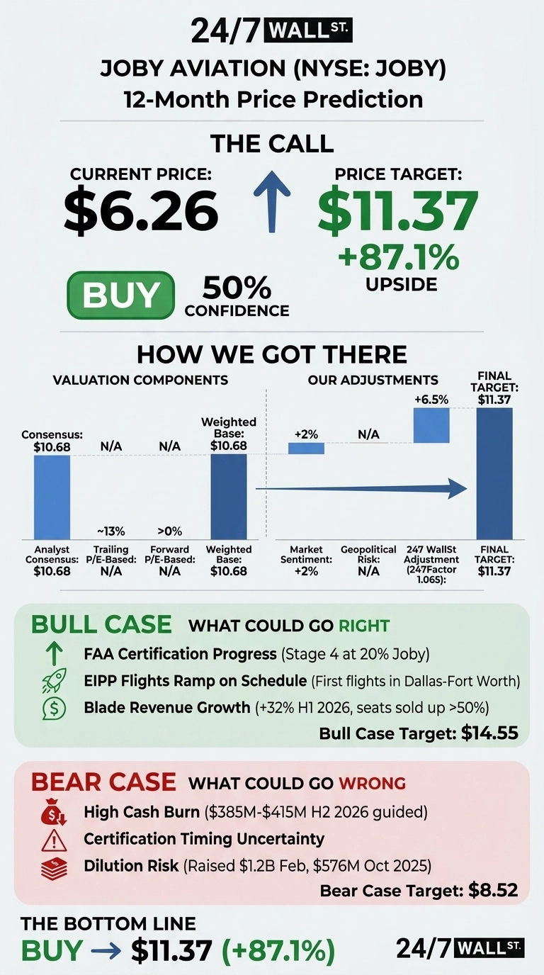 An infographic titled 'Joby Aviation (NYSE: JOBY) 12-Month Price Prediction' by 24/7 Wall St. The section 'THE CALL' shows a Current Price of $6.26, an upward arrow, a Price Target of $11.37, and '+87.1% UPSIDE'. A green 'BUY' button is displayed with '50% CONFIDENCE'. The 'HOW WE GOT THERE' section is divided into 'VALUATION COMPONENTS' and 'OUR ADJUSTMENTS'. Valuation Components include a bar chart showing Consensus at $10.68 and Weighted Base at $10.68, with N/A for Trailing and Forward P/E-Based. Our Adjustments show a bar chart for Market Sentiment at +2%, N/A for Geopolitical Risk, and 247 WallSt Adjustment at +6.5%, leading to a Final Target of $11.37. The 'BULL CASE WHAT COULD GO RIGHT' section lists three points: FAA Certification Progress (Stage 4 at 20% Joby), EIPP Flights Ramp on Schedule (First flights in Dallas-Fort Worth), and Blade Revenue Growth (+32% H1 2026, seats sold up >50%), with a Bull Case Target of $14.55. The 'BEAR CASE WHAT COULD GO WRONG' section lists three points: High Cash Burn ($385M-$415M H2 2026 guided), Certification Timing Uncertainty, and Dilution Risk (Raised $1.2B Feb, $576M Oct 2025), with a Bear Case Target of $8.52. The 'THE BOTTOM LINE' reiterates 'BUY -> $11.37 (+87.1%)'.