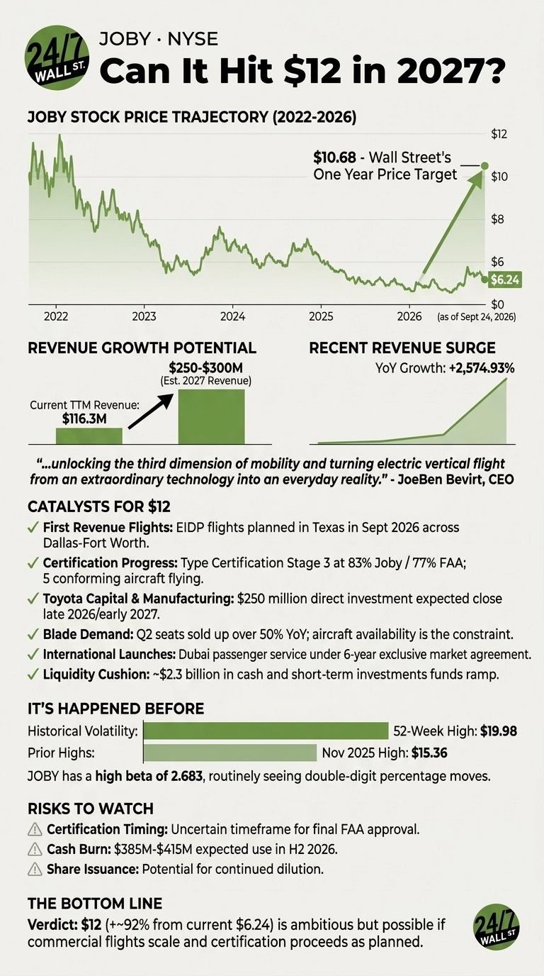 An infographic titled 'JOBY • NYSE Can It Hit $12 in 2027?'. The layout is divided into sections with text and charts. The top features a line graph titled 'JOBY STOCK PRICE TRAJECTORY (2022-2026)' showing a fluctuating stock price starting in 2022, dipping, then rising sharply at the end to a current price of $6.24 as of September 24, 2026, with a Wall Street's One Year Price Target of $10.68. Below this are two bar charts: 'REVENUE GROWTH POTENTIAL' shows current TTM revenue of $116.3M and estimated 2027 revenue of $250-$300M, and 'RECENT REVENUE SURGE' shows a YoY Growth of +2,574.93%. A quote from JoeBen Bevirt, CEO, is displayed. The 'CATALYSTS FOR $12' section lists six bullet points, including first revenue flights, certification progress, Toyota investment, Blade demand, international launches, and liquidity cushion. The 'IT'S HAPPENED BEFORE' section includes a bar graph illustrating historical volatility, noting a 52-week high of $19.98 and a Nov 2025 high of $15.36, and states Joby has a high beta of 2.683. The 'RISKS TO WATCH' section lists three risks: certification timing, cash burn, and share issuance. The 'THE BOTTOM LINE' concludes that a $12 target (+~92% from current $6.24) is ambitious but possible if commercial flights scale and certification proceeds as planned. The infographic uses green and black text on a light background, with green bars and lines in the charts.
