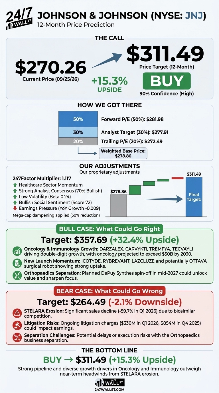 An infographic titled 'Johnson & Johnson (NYSE: JNJ) 12-Month Price Prediction'. The top section, 'THE CALL', shows a current price of $270.26 (as of 09/25/26) with an arrow pointing to a 12-month price target of $311.49, representing a +15.3% upside. A 'BUY' recommendation is given with 90% confidence. The 'HOW WE GOT THERE' section details a weighted base price of $278.86, derived from Forward P/E (50% at $281.98), Analyst Target (30% at $277.91), and Trailing P/E (20% at $272.49). 'OUR ADJUSTMENTS' shows a waterfall chart starting from $278.86, with upward adjustments for Healthcare Sector Momentum, Strong Analyst Consensus, Low Volatility, and Bullish Social Sentiment, and downward adjustments for Earnings Pressure and Mega-cap dampening, leading to the final target of $311.49. The 'BULL CASE' section targets $357.69 (+32.4% Upside) citing Oncology & Immunology growth, New Launch Momentum, and Orthopaedics Separation. The 'BEAR CASE' section targets $264.49 (-2.1% Downside) due to STELARA Erosion, Litigation Risks, and Separation Challenges. The bottom line reiterates a 'BUY' for $311.49 (+15.3% Upside), stating strong pipelines and growth drivers outweigh near-term headwinds.