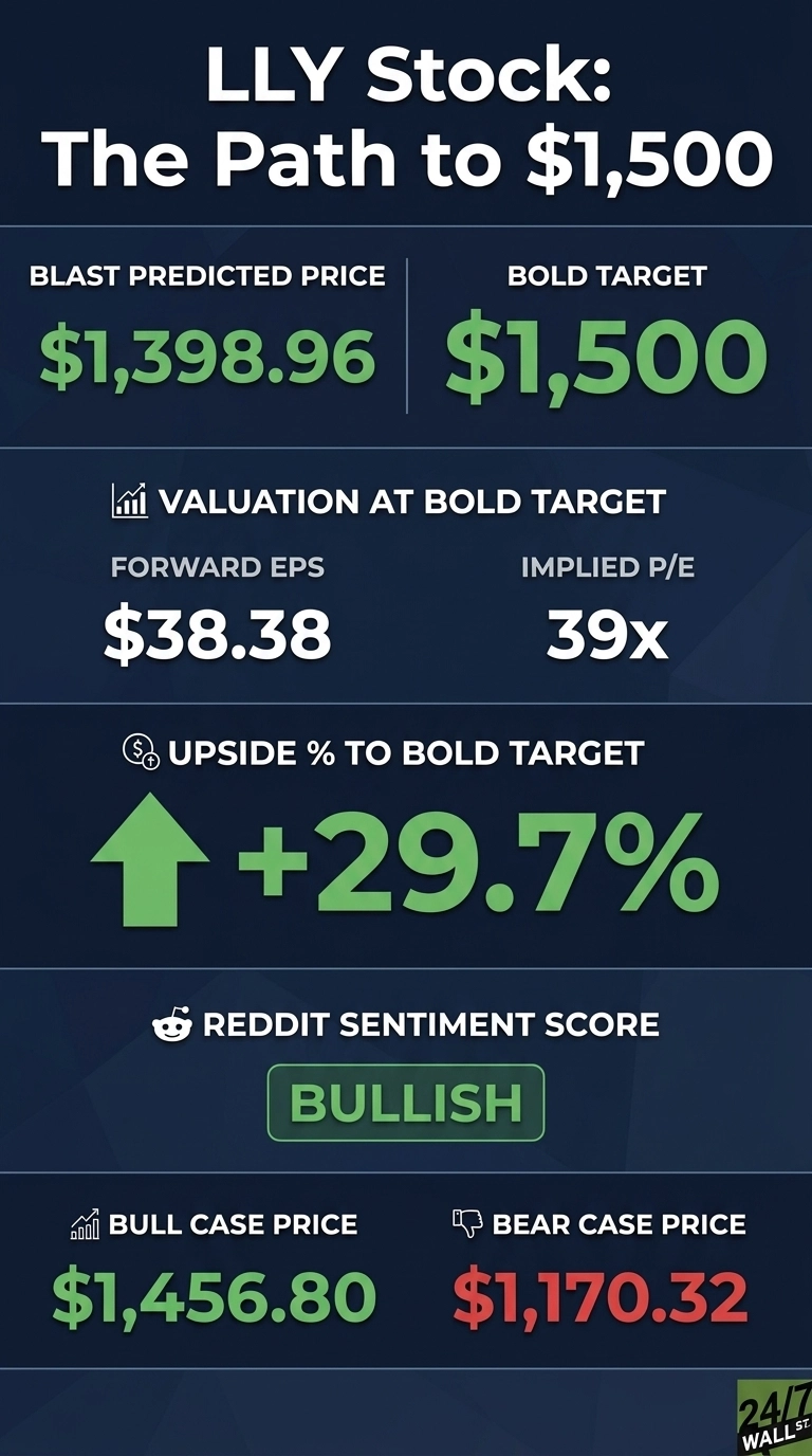 An infographic with a dark blue background titled 'LLY Stock: The Path to $1,500'. It presents stock price predictions and valuation metrics in several sections. The top section shows 'BLAST PREDICTED PRICE' of '$1,398.96' and 'BOLD TARGET' of '$1,500'. Below, 'VALUATION AT BOLD TARGET' details 'FORWARD EPS' at '$38.38' and 'IMPLIED P/E' at '39x'. An upward green arrow points to '+29.7%' under 'UPSIDE % TO BOLD TARGET'. The 'REDDIT SENTIMENT SCORE' is 'BULLISH'. The bottom section displays 'BULL CASE PRICE' at '$1,456.80' and 'BEAR CASE PRICE' at '$1,170.32'. The 24/7 Wall St. logo is in the bottom right corner.