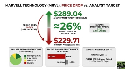 An infographic titled 'Marvell Technology (MRVL): Price Drop vs. Analyst Target'. It shows the current price of $229.71 as of September 16, 2026, and a consensus analyst price target of $289.04, indicating an implied upside of approximately 26%. A red curved arrow indicates a recent drop of -20.64% over the last 3 months. A box mentions Keybanc's street-high target of $400, suggesting a 74% upside. Below, three smaller boxes detail analyst ratings (8 Strong Buy, 31 Buy, 5 Hold, 0 Sell out of 44 analysts), recent 3-month performance comparing MRVL's -20.64% to S&P 500's +1.77%, and analyst coverage statistics, including 44 total analysts and 29 of 44 FY2028 EPS estimates raised in the last 30 days.