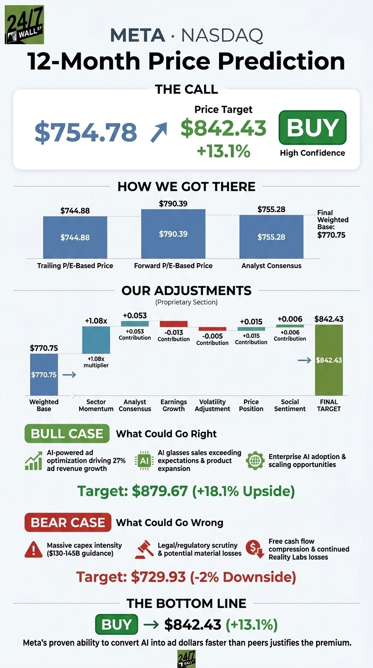 An infographic titled 'META • NASDAQ 12-Month Price Prediction' with a 'BUY' rating and 'High Confidence'. The current price is $754.78, with a price target of $842.43, representing a +13.1% increase. A section titled 'HOW WE GOT THERE' displays bar charts for price calculations: Trailing P/E-Based Price ($744.88), Forward P/E-Based Price ($790.39), and Analyst Consensus ($755.28), leading to a Final Weighted Base of $770.75. The 'OUR ADJUSTMENTS' section shows how the weighted base ($770.75) is adjusted through a series of proprietary factors to reach the Final Target ($842.43). These adjustments include positive contributions from Sector Momentum (+1.08x multiplier), Analyst Consensus (+0.053), Price Position (+0.015), and Social Sentiment (+0.006), and negative contributions from Earnings Growth (-0.013) and Volatility Adjustment (-0.005). The 'BULL CASE' section outlines drivers like AI-powered ad optimization, AI glasses sales, and enterprise AI adoption, with a target of $879.67 (+18.1% Upside). The 'BEAR CASE' section lists risks such as massive capex intensity, legal scrutiny, and Reality Labs losses, with a target of $729.93 (-2% Downside). The bottom line reiterates a 'BUY' recommendation for $842.43 (+13.1%).