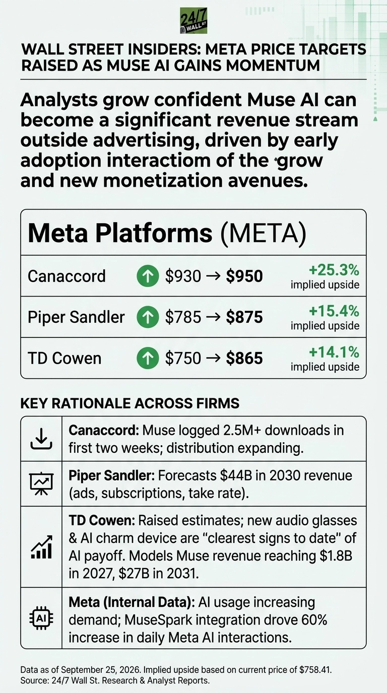 An infographic titled 'WALL STREET INSIDERS: META PRICE TARGETS RAISED AS MUSE AI GAINS MOMENTUM'. The main section, 'Meta Platforms (META)', lists three firms with their updated price targets: Canaccord increased from $930 to $950 with +25.3% implied upside; Piper Sandler from $785 to $875 with +15.4% implied upside; and TD Cowen from $750 to $865 with +14.1% implied upside. Below, a 'KEY RATIONALE ACROSS FIRMS' section provides bullet points: Canaccord notes Muse logged 2.5M+ downloads; Piper Sandler forecasts $44B in 2030 revenue; TD Cowen highlights new audio glasses, AI charm device, and Muse revenue reaching $1.8B in 2027 and $27B in 2031; and Meta's internal data shows increasing AI usage and MuseSpark driving a 60% increase in daily Meta AI interactions. The data is as of September 25, 2026, with implied upside based on a current price of $758.41.