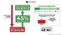 An infographic with a red downward arrow pointing to 'CURRENT STOCK PRICE: $1,043.96' and a green upward arrow pointing to 'ANALYST PRICE TARGET: $1,513.11'. A green box between the arrows shows '45% IMPLIED UPSIDE GAP'. To the left, a box indicates 'RECENT DROP: 6.62% (JUNE 1 - AUG 21)'. On the right, three additional boxes display 'ANALYST RATING BREAKDOWN' with a bar chart for Strong Buy (9), Buy (35), Hold (4), Sell (0); 'RECENT PRICE PERFORMANCE VS. S&P 500 (3-Month Slide)' showing MU at -6.62% and S&P 500 at +0.95%; and 'ANALYSTS COVERING: 48'.