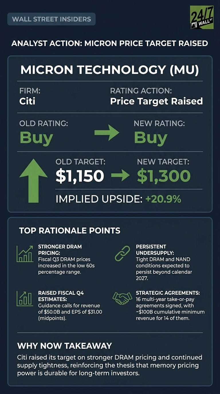 An infographic titled 'Analyst Action: Micron Price Target Raised' from Wall Street Insiders, focusing on Micron Technology (MU). It states Citi maintained a 'Buy' rating, changing the old target of $1,150 to a new target of $1,300, implying an upside of +20.9%. Top rationale points are presented with icons and text, covering stronger DRAM pricing, persistent undersupply, raised fiscal Q4 estimates, and strategic agreements. A 'Why Now Takeaway' summarizes the rationale for long-term investors.