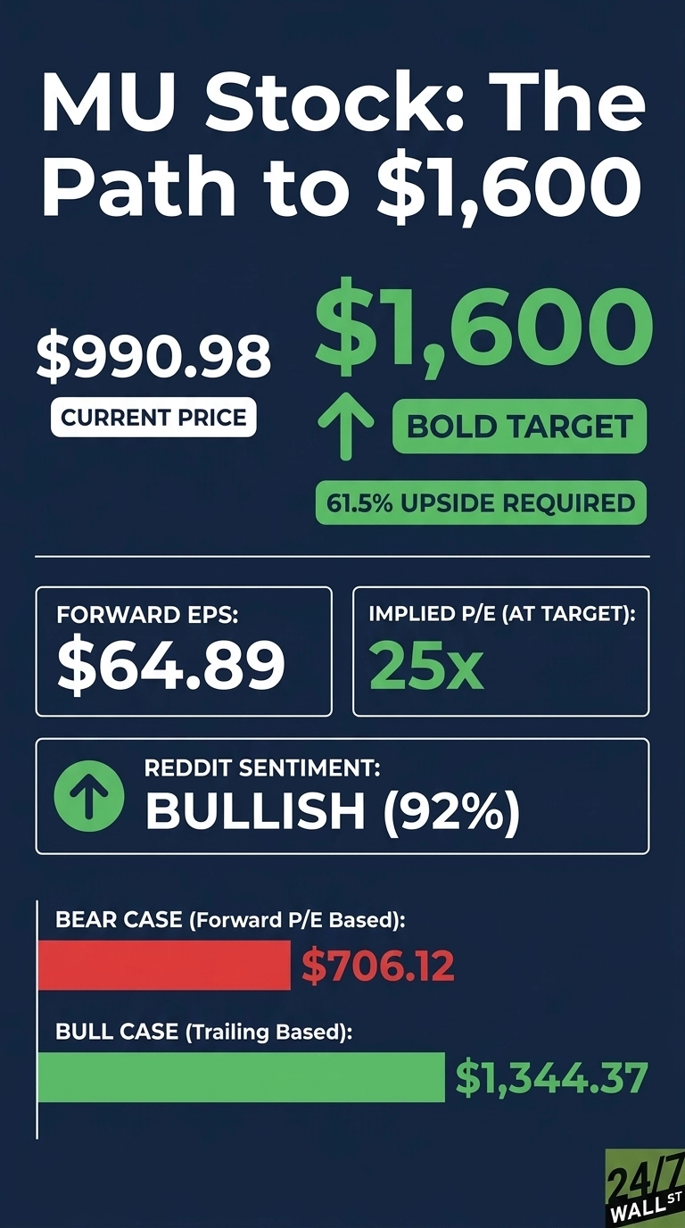 An infographic titled 'MU Stock: The Path to $1,600' on a dark blue background. It shows the current stock price of $990.98, a bold target of $1,600, and a required upside of 61.5%. Below this, two white boxes display 'FORWARD EPS: $64.89' and 'IMPLIED P/E (AT TARGET): 25x'. A third white box indicates 'REDDIT SENTIMENT: BULLISH (92%)' with a green up arrow. At the bottom, a horizontal bar chart shows a 'BEAR CASE (Forward P/E Based): $706.12' with a red bar, and a 'BULL CASE (Trailing Based): $1,344.37' with a green bar. The 24/7 WALL ST logo is in the bottom right corner.