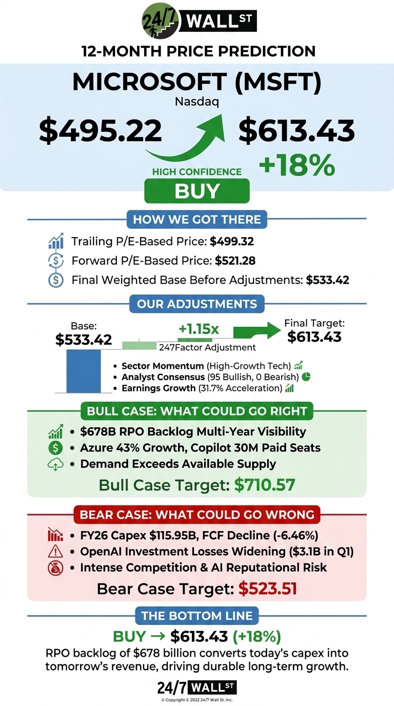 An infographic titled '12-Month Price Prediction Microsoft (MSFT) Nasdaq'. It displays a current price of $495.22, with an upward green arrow pointing to a target price of $613.43, representing an +18% increase, and a 'HIGH CONFIDENCE BUY' recommendation. Sections detail 'How We Got There' with trailing P/E-Based Price $499.32, Forward P/E-Based Price $521.28, and Final Weighted Base Before Adjustments $533.42. 'Our Adjustments' section shows the base $533.42, a +1.15x '247Factor Adjustment' leading to a final target of $613.43, driven by Sector Momentum, Analyst Consensus (95 Bullish, 0 Bearish), and Earnings Growth (31.7% Acceleration). The 'BULL CASE' lists factors like $678B RPO Backlog Multi-Year Visibility and Azure 43% Growth, with a target of $710.57. The 'BEAR CASE' lists risks like FY26 Capex $115.95B, FCF Decline (-6.46%), OpenAI Investment Losses Widening ($3.1B in Q1), and Intense Competition & AI Reputational Risk, with a target of $523.51. The 'THE BOTTOM LINE' reiterates 'BUY -> $613.43 (+18%)' and explains the RPO backlog's role in long-term growth.