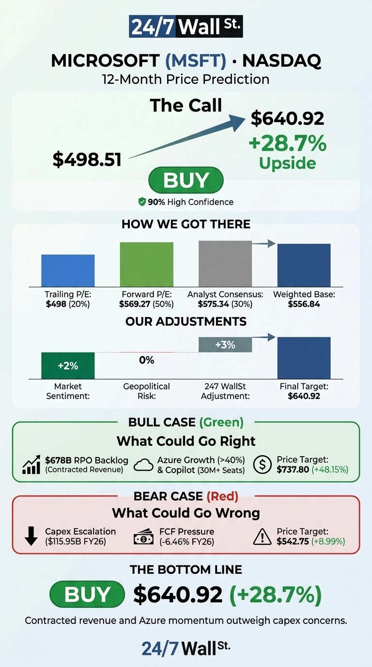 An infographic titled 'Microsoft (MSFT) 12-Month Price Prediction' by 24/7 Wall St. The main call is 'BUY' at $640.92, representing a +28.7% upside from $498.51, with 90% High Confidence. The 'How We Got There' section shows bar charts for Trailing P/E ($498, 20%), Forward P/E ($569.27, 50%), and Analyst Consensus ($575.34, 30%), leading to a Weighted Base of $556.84. 'Our Adjustments' include +2% for Market Sentiment, 0% for Geopolitical Risk, and +3% for 24/7 Wall St. Adjustment, resulting in a Final Target of $640.92. The 'Bull Case (Green)' identifies a $67B RPO Backlog and Azure Growth (>40%) & Copilot (30M+ Seats), with a Price Target of $737.80 (+48.15%). The 'Bear Case (Red)' lists Capex Escalation ($115.95B FY26) and FCF Pressure (-6.46% FY26), with a Price Target of $542.75 (+8.99%). The bottom line reiterates 'BUY' $640.92 (+28.7%) and notes that contracted revenue and Azure momentum outweigh capex concerns.