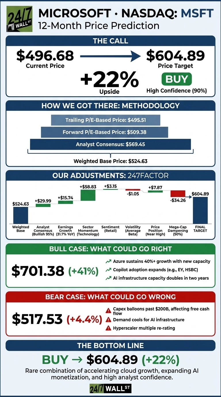 An infographic from 24/7 Wall St. titled 'Microsoft • NASDAQ: MSFT 12-Month Price Prediction'. It displays the Current Price as $496.68 and a Price Target of $604.89, indicating a +22% Upside with a 'BUY' recommendation and High Confidence (90%). The 'How We Got There: Methodology' section lists Trailing P/E-Based Price: $495.51, Forward P/E-Based Price: $509.38, and Analyst Consensus: $569.45, leading to a Weighted Base Price: $524.63. The 'Our Adjustments: 247FACTOR' waterfall chart shows the Weighted Base of $524.63 with adjustments: +$29.99 (Analyst Consensus), +$15.74 (Earnings Growth), +$58.83 (Sector Momentum), +$3.15 (Sentiment), -$1.05 (Volatility), +$7.87 (Price Position), -$34.26 (Mega-Cap Dampening), resulting in a FINAL TARGET of $604.89. The 'Bull Case: What Could Go Right' section predicts $701.38 (+41%) with reasons like Azure sustaining 40%+ growth, Copilot adoption expansion, and AI infrastructure capacity doubling. The 'Bear Case: What Could Go Wrong' section predicts $517.53 (+4.4%) with reasons like Capex exceeding $200B, cooling demand for AI infrastructure, and hyperscaler multiple re-rating. The bottom line states 'BUY' at $604.89 (+22%) due to accelerating cloud growth, expanding AI monetization, and high analyst confidence.
