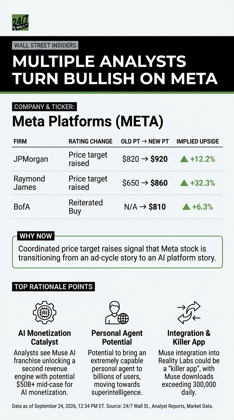 An infographic titled 'Multiple Analysts Turn Bullish on Meta' details analyst upgrades for Meta Platforms (META). A table shows JPMorgan raising its price target from $820 to $920 (+12.2%), Raymond James from $650 to $860 (+32.3%), and BofA reiterating a Buy with a new target of $810 (+6.3%). A 'Why Now' section states that price target raises signal a transition from an ad-cycle to an AI platform story. Three 'Top Rationale Points' are listed: AI Monetization Catalyst, Personal Agent Potential, and Integration & Killer App, each with a descriptive paragraph and icon. The data is as of September 24, 2026, 12:34 PM ET.
