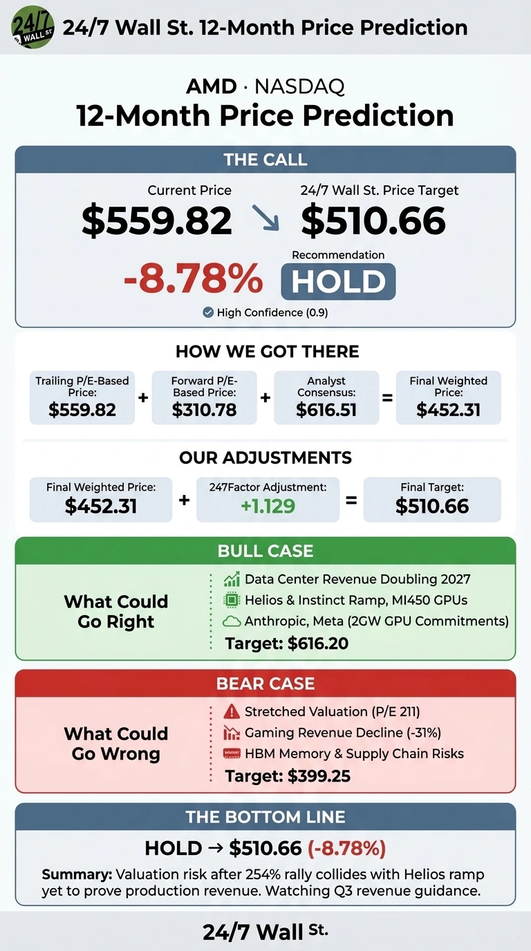 An infographic titled 'AMD NASDAQ 12-Month Price Prediction' by 24/7 Wall St. is structured into several sections. The 'THE CALL' section displays the Current Price of $559.82, a 24/7 Wall St. Price Target of $510.66, indicating an -8.78% difference, and a 'HOLD' recommendation with high confidence. The 'HOW WE GOT THERE' section shows values for Trailing P/E-Based Price ($559.82), Forward P/E-Based Price ($310.78), Analyst Consensus ($616.51), leading to a Final Weighted Price of $452.31. 'OUR ADJUSTMENTS' applies a +1.129 247Factor Adjustment to the Final Weighted Price, resulting in the Final Target of $510.66. The 'BULL CASE' section highlights potential positives like Data Center Revenue Doubling 2027 and Helios & Instinct Ramp with a target of $616.20. The 'BEAR CASE' section lists risks such as Stretched Valuation and Gaming Revenue Decline, with a target of $399.25. The 'THE BOTTOM LINE' summarizes the 'HOLD' recommendation to $510.66 (-8.78%) and mentions valuation risk and Q3 revenue guidance.