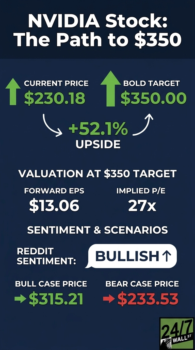 An infographic with a dark blue background presents an analysis of NVIDIA stock's path to $350. The top section shows the current price of $230.18 and a bold target price of $350.00, indicating a +52.1% upside. Below, valuation at the $350 target includes a forward EPS of $13.06 and an implied P/E of 27x. The bottom section details sentiment and scenarios, with Reddit sentiment displayed as 