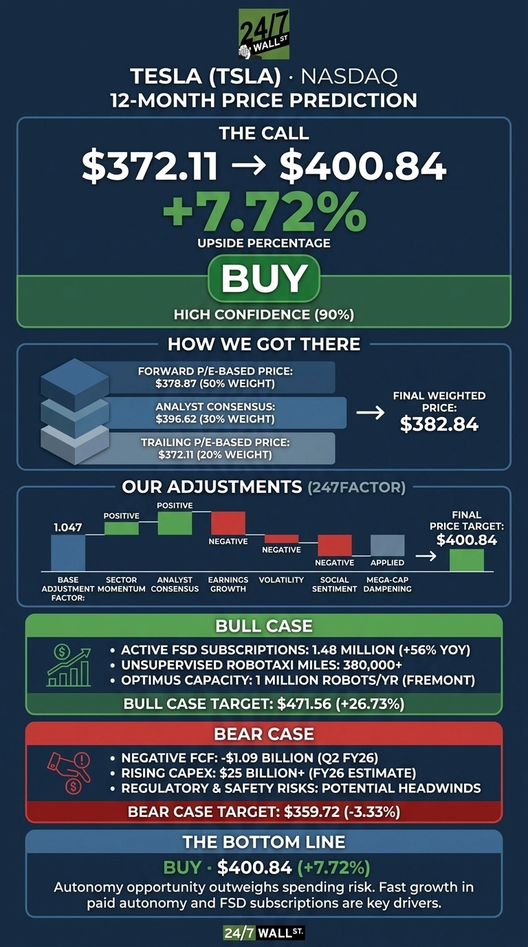 An infographic titled 'TESLA (TSLA) • NASDAQ 12-MONTH PRICE PREDICTION' on a dark blue background. It shows 'THE CALL' for Tesla, indicating a stock price movement from $372.11 to a target of $400.84, representing a +7.72% upside percentage with a 'BUY' recommendation and high confidence (90%). A section 'HOW WE GOT THERE' illustrates a stacked bar chart showing contributing factors: Forward P/E-Based Price ($378.87, 50% weight), Analyst Consensus ($396.62, 30% weight), and Trailing P/E-Based Price ($372.11, 20% weight), leading to a Final Weighted Price of $382.84. 'OUR ADJUSTMENTS (247FACTOR)' section displays a bar chart with blue, green (positive), and red (negative) bars representing Base Adjustment Factor (1.047), Sector Momentum, Analyst Consensus, Earnings Growth, Volatility, Social Sentiment, and Mega-Cap Dampening, culminating in a Final Price Target of $400.84. Below, the 'BULL CASE' section, marked in green, lists factors like Active FSD Subscriptions, Unsupervised Robotaxi Miles, and Optimus Capacity, with a Bull Case Target of $471.56 (+26.73%). The 'BEAR CASE' section, marked in red, details risks such as Negative FCF, Rising CAPEX, and Regulatory & Safety Risks, with a Bear Case Target of $359.72 (-3.33%). The 'THE BOTTOM LINE' section reiterates a 'BUY' recommendation for $400.84 (+7.72%) and notes that autonomy opportunity and FSD subscriptions are key drivers.