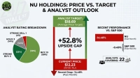A financial infographic titled "NU HOLDINGS: PRICE VS. TARGET & ANALYST OUTLOOK." The graphic displays a central green bar showing an analyst target of $18.69, connected by an upward red arrow to a red bar indicating the current price of $12.23, highlighting a +52.8% upside gap. A pie chart on the left breaks down analyst ratings: Buy (13 or 59%), Strong Buy (5 or 23%), Hold (3 or 14%), and Strong Sell (1 or 4%). On the right, a bar chart illustrates recent performance, showing NU dropping -14.48% and the S&P 500 dropping -0.49% over the past month. The image also states that 22 analysts are covering the stock.