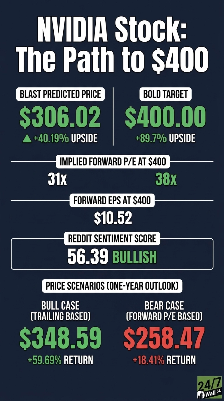 An infographic titled 'NVIDIA Stock: The Path to $400' on a dark blue background. It shows financial predictions for NVIDIA stock, including a BLAST predicted price of $306.02 with 40.19% upside and a bold target of $400.00 with 89.7% upside. Below, it lists implied forward P/E at $400 as 31X and 38X, forward EPS at $400 as $10.52, and a Reddit sentiment score of 56.39 labeled 'BULLISH' in green. The bottom section presents one-year price scenarios: a Bull Case (trailing based) of $348.59 with 59.69% return in green, and a Bear Case (forward P/E based) of $258.47 with 18.41% return in red. The '24/7 Wall St.' logo is in the bottom right corner.
