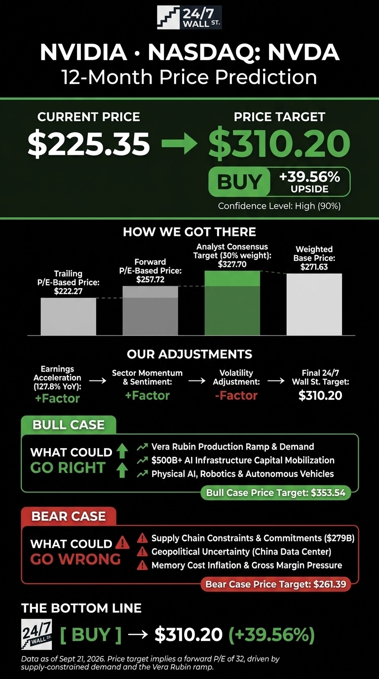 An infographic titled 'NVIDIA • NASDAQ: NVDA 12-Month Price Prediction' by 24/7 Wall St. It displays the current price of $225.35 and a price target of $310.20, with a 'BUY' recommendation and +39.56% upside, indicating a High (90%) confidence level. A section labeled 'How We Got There' shows a bar chart with a Trailing P/E-Based Price of $222.27, Forward P/E-Based Price of $257.72, Analyst Consensus Target (30% weight) of $327.70, and a Weighted Base Price of $271.63. 'Our Adjustments' detail Earnings Acceleration (127.8% YoY) as a '+Factor', Sector Momentum & Sentiment as a '+Factor', and Volatility Adjustment as a '-Factor', leading to a Final 24/7 Wall St. Target of $310.20. The 'Bull Case' section lists factors like Vera Rubin Production Ramp & Demand, $500B+ AI Infrastructure Capital Mobilization, and Physical AI, Robotics & Autonomous Vehicles, with a Bull Case Price Target of $353.54. The 'Bear Case' section lists factors such as Supply Chain Constraints & Commitments ($279B), Geopolitical Uncertainty (China Data Center), and Memory Cost Inflation & Gross Margin Pressure, with a Bear Case Price Target of $261.39. The 'Bottom Line' reiterates a '[ BUY ]' recommendation towards $310.20 (+39.56%). A footnote states that data is as of Sept 21, 2026.