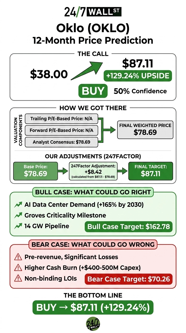 An infographic titled 'Oklo (OKLO) 12-Month Price Prediction.' The call section shows a current price of $38.00, an upward green arrow pointing to a target of $87.11, indicating a 129.24% upside. A green 'BUY' button is shown with '50% Confidence.' The 'How We Got There' section lists valuation components: Trailing P/E-Based Price: N/A, Forward P/E-Based Price: N/A, and Analyst Consensus: $78.69, leading to a Final Weighted Price of $78.69. The 'Our Adjustments (247FACTOR)' section shows a Base Price of $78.69, a 247Factor Adjustment of +$8.42, and a Final Target of $87.11. The 'Bull Case' lists factors like AI Data Center Demand (+165% by 2030), Groves Criticality Milestone, and 14 GW Pipeline, with a Bull Case Target of $162.78. The 'Bear Case' lists Pre-revenue, Significant Losses, Higher Cash Burn (+$400-500M Capex), and Non-binding LOIs, with a Bear Case Target of $70.26. The bottom line reiterates 'BUY' -> $87.11 (+129.24%). The infographic uses green, white, and red boxes to highlight information and outcomes.